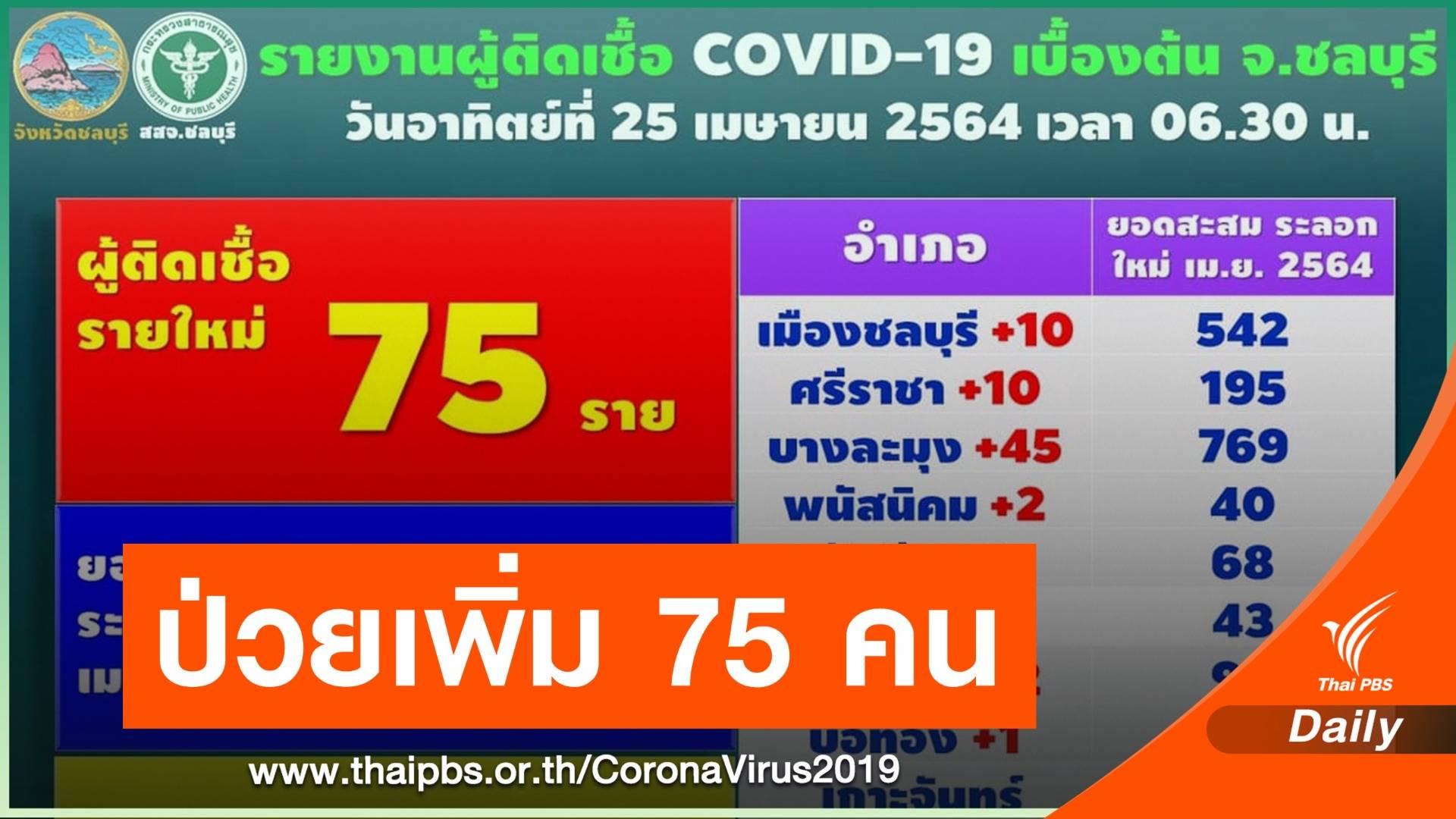 จ.ชลบุรี พบผู้ติดเชื้อ COVID-19 รายใหม่ 75 คน