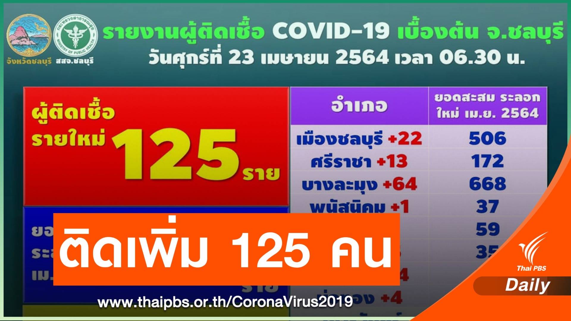 ชลบุรี ติด COVID-19 เพิ่ม 125 คน เป็นบุคลากรแพทย์ 8 คน