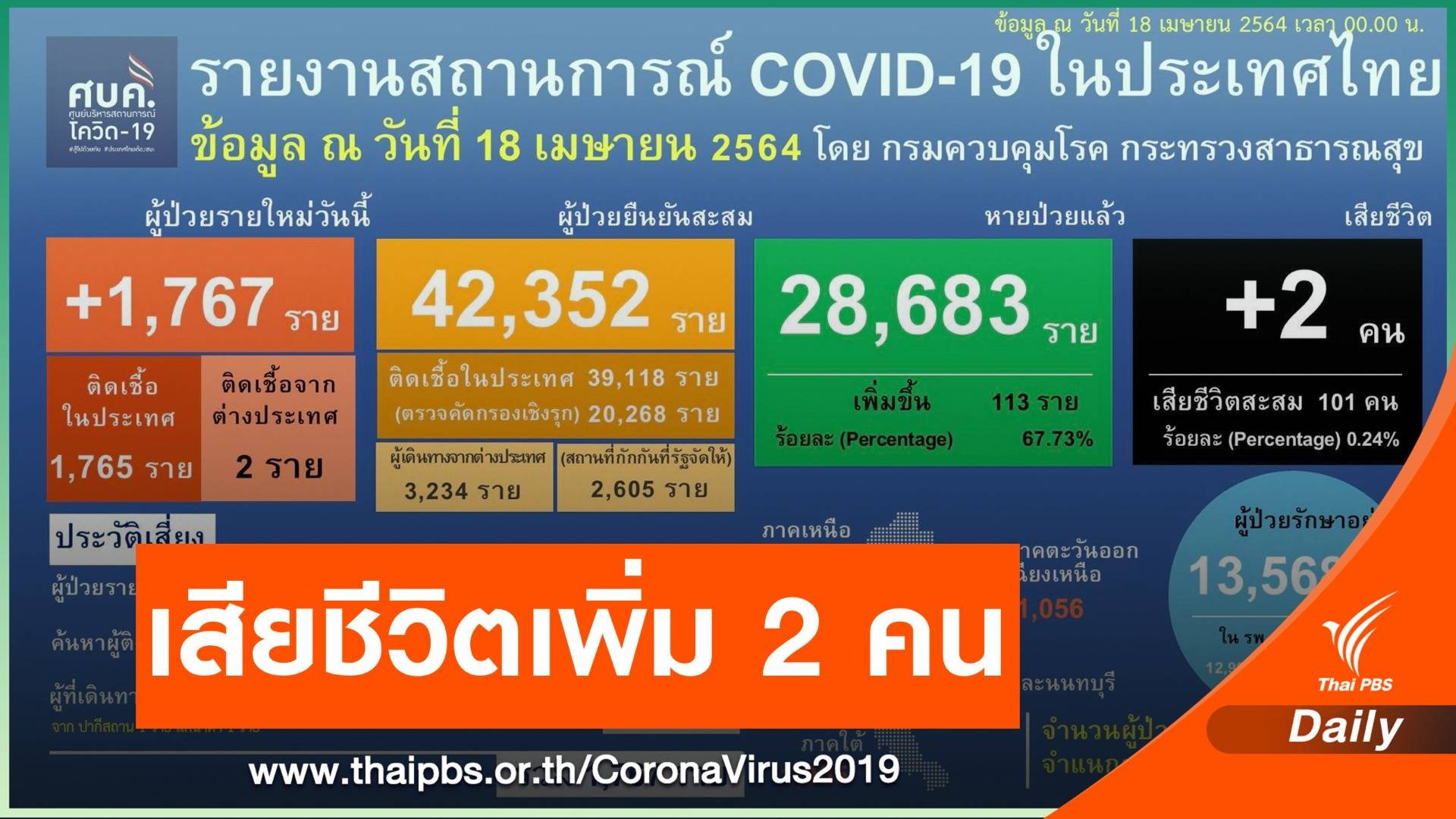 ไทยติดโควิดเพิ่ม 1,767 คน จับตาคลัสเตอร์ ร.ร.เอกชน