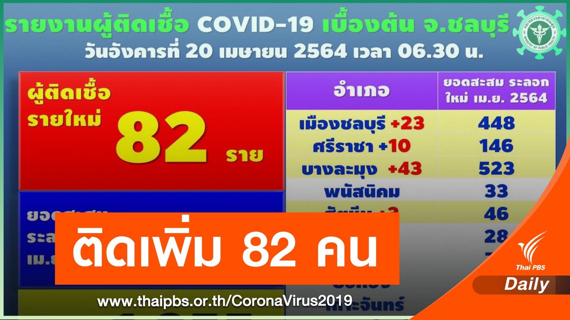 ชลบุรี ติด COVID-19 เพิ่ม 82 คน โยงสถานบันเทิง