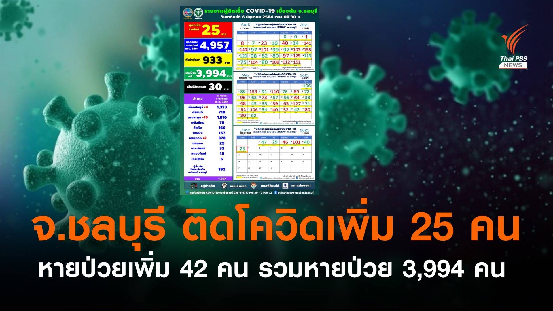 วันนี้ จ.ชลบุรี พบติดโควิดเพิ่ม 25 คน หายป่วยเพิ่ม 42 คน