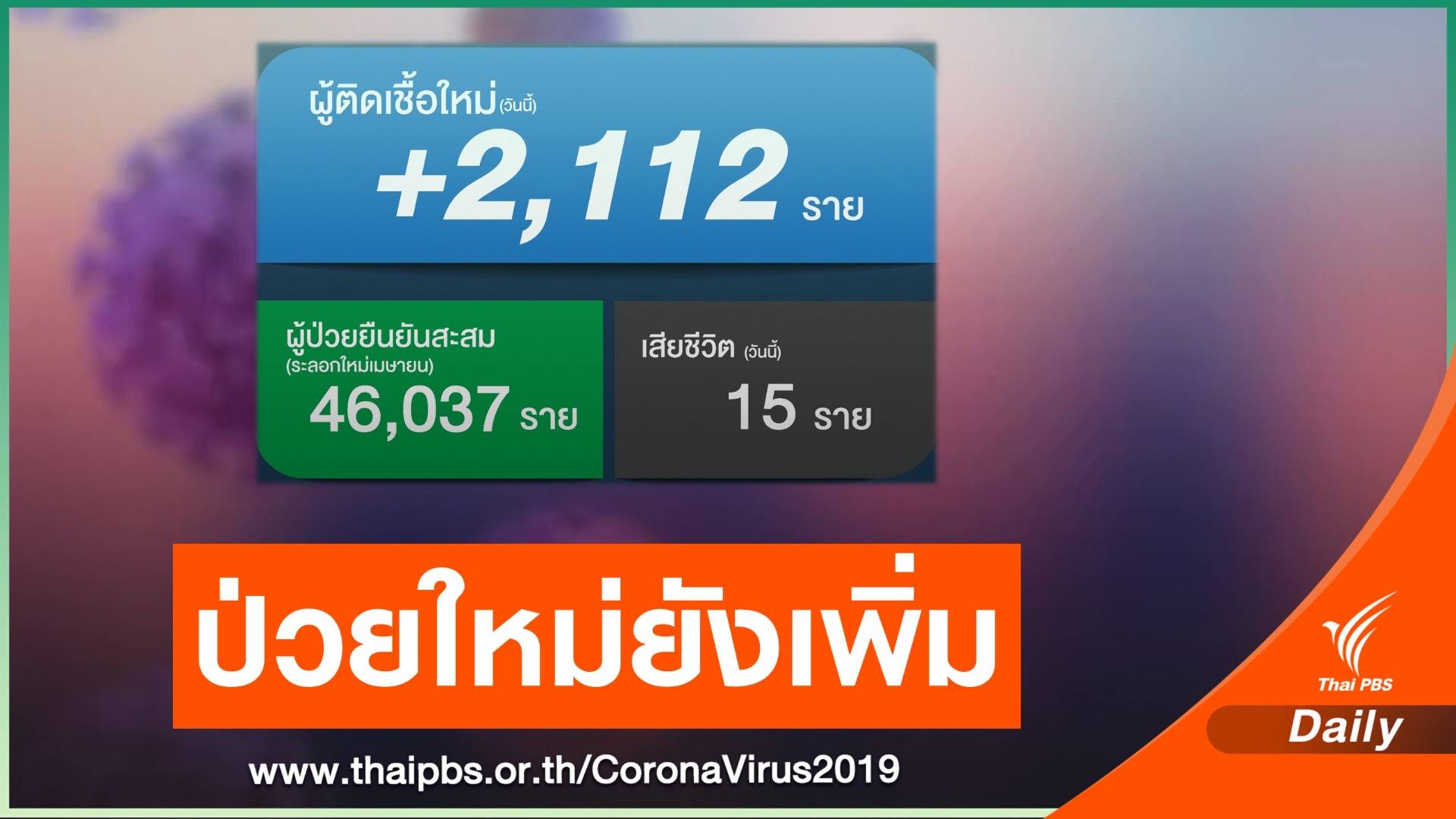 ติดเชื้อ COVID-19 วันนี้เพิ่ม 2,112 คน เสียชีวิตอีก 15 คน