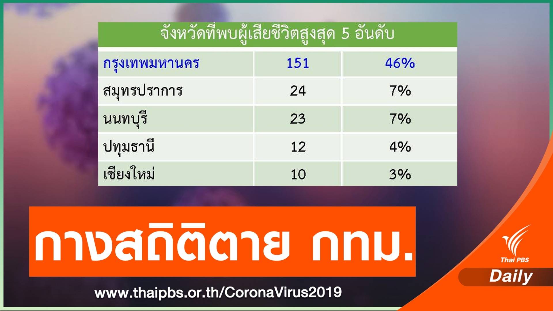 ย้อนสถิติตายรายวันป่วยโควิด กทม. สูงสุดวันเดียว 18 คน 