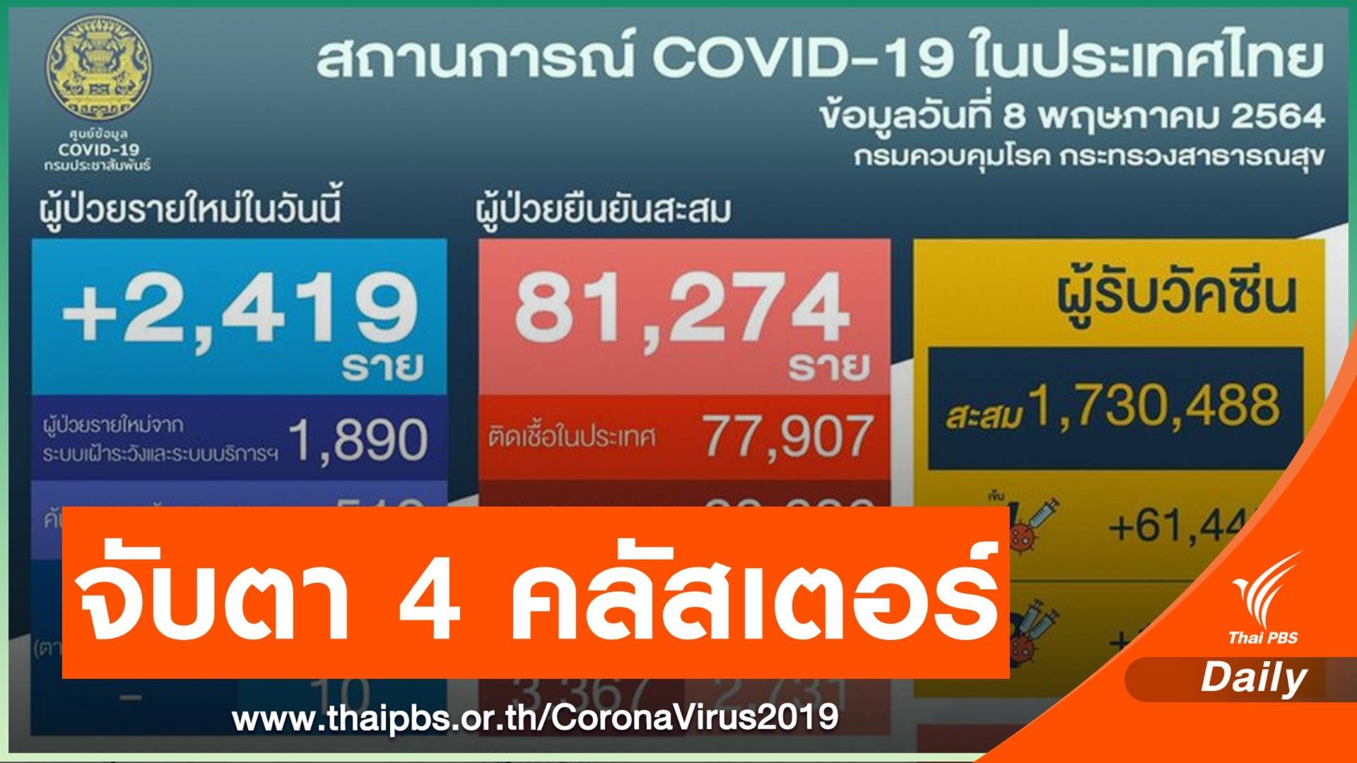 ศบค.จับตาโควิด 4 คลัสเตอร์ใหม่ กทม. เฝ้าระวัง-คัดกรองเชิงรุก