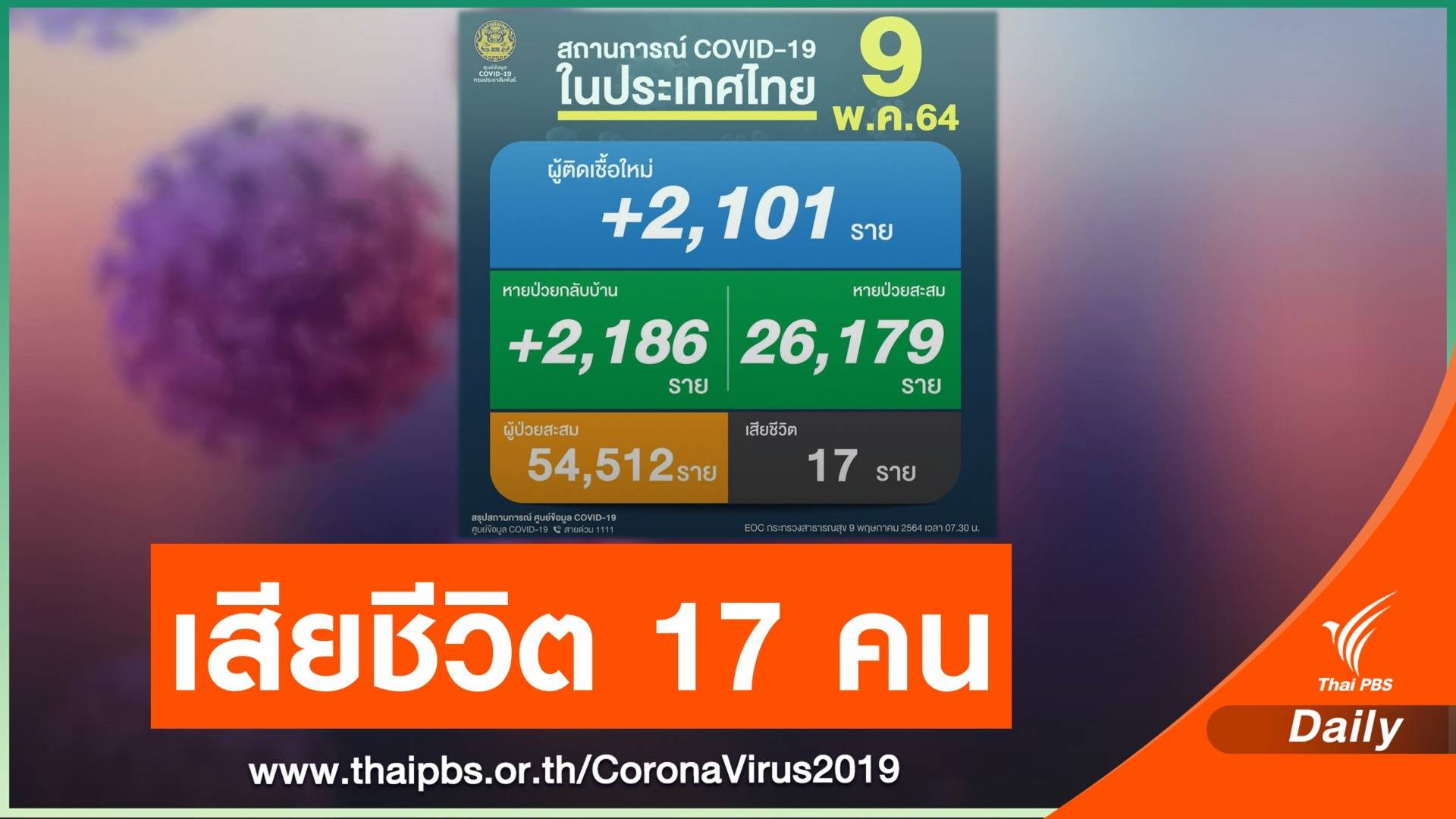 ไทยติดโควิดรายวันเพิ่ม 2,101 คน เสียชีวิตอีก 17 คน