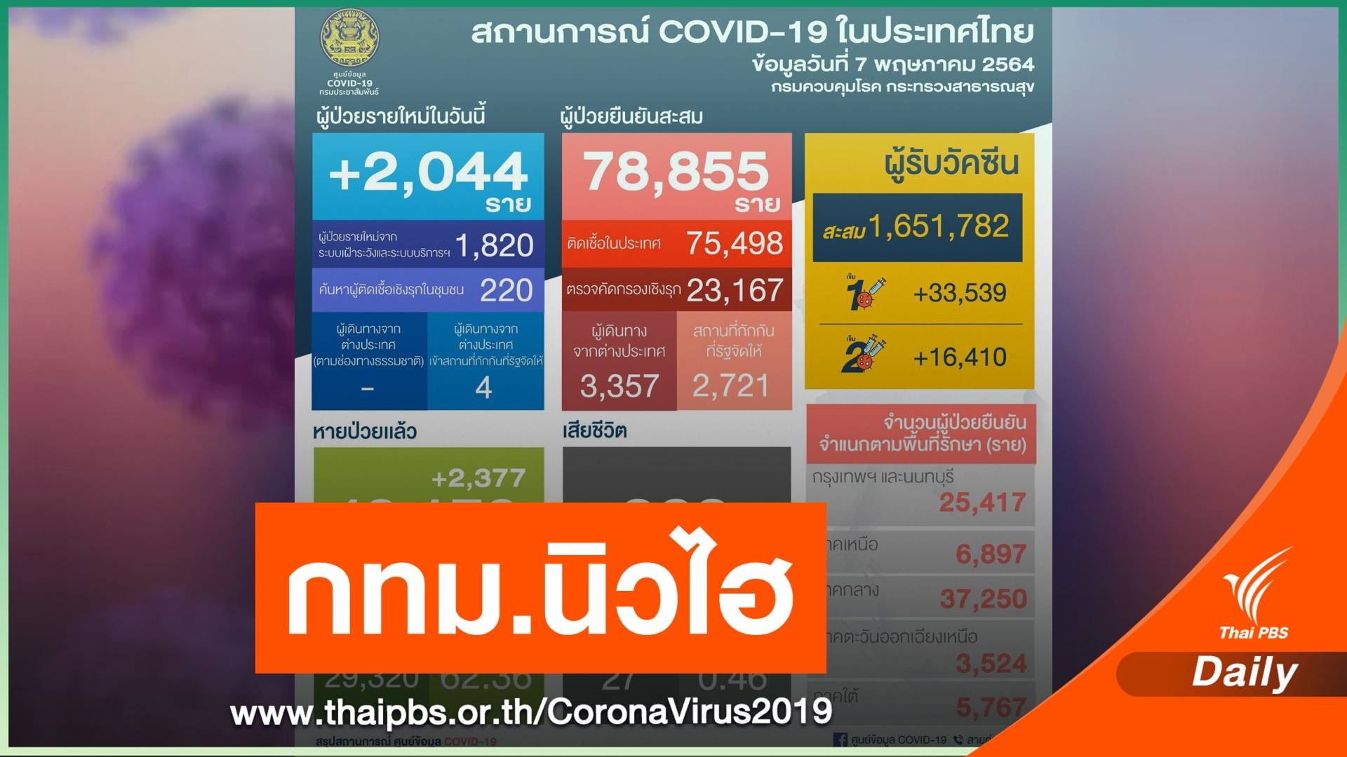 นิวไฮ! กทม.ติดโควิดเพิ่ม 869 คน ป่วยหนักสะสมเกือบ 500 คน