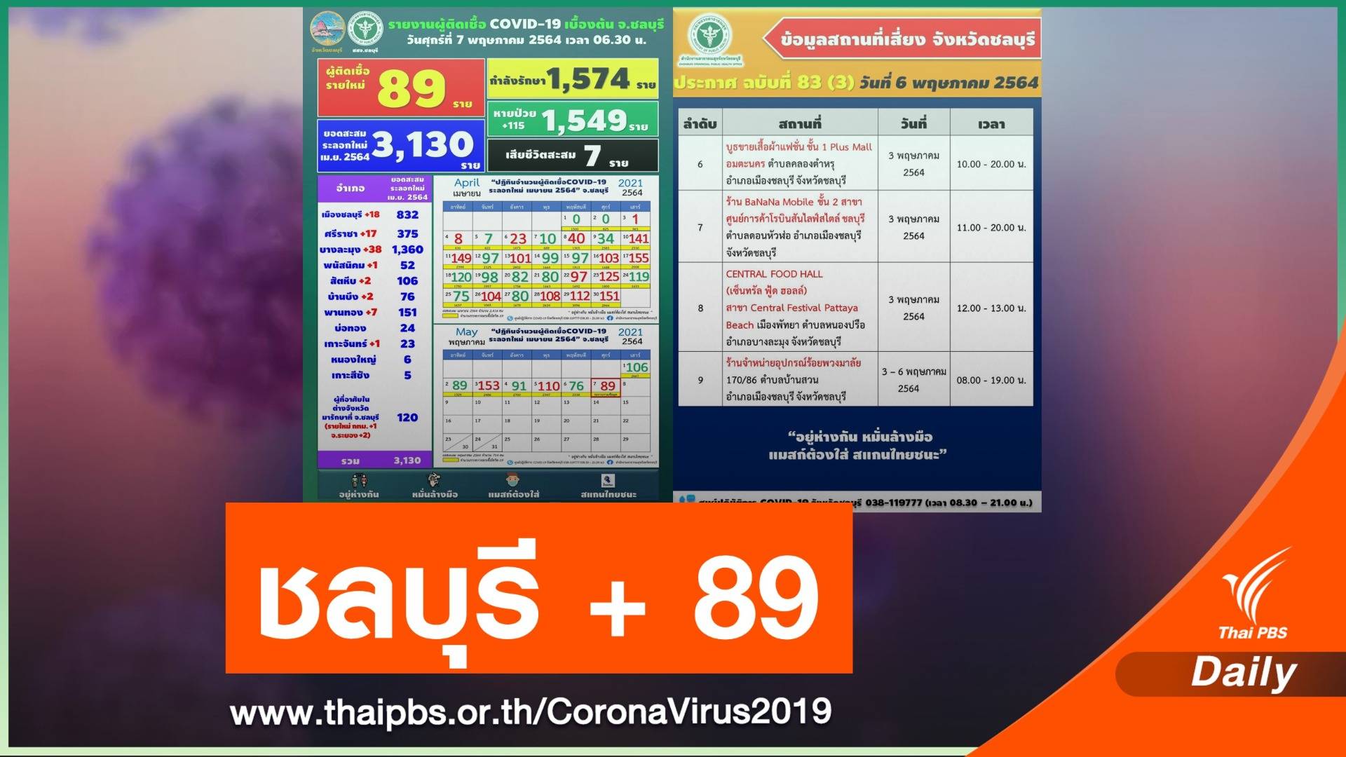 ชลบุรีติดโควิดเพิ่มวันเดียว 89 คน - อัปเดตไทม์ไลน์ 9 สถานที่เสี่ยง