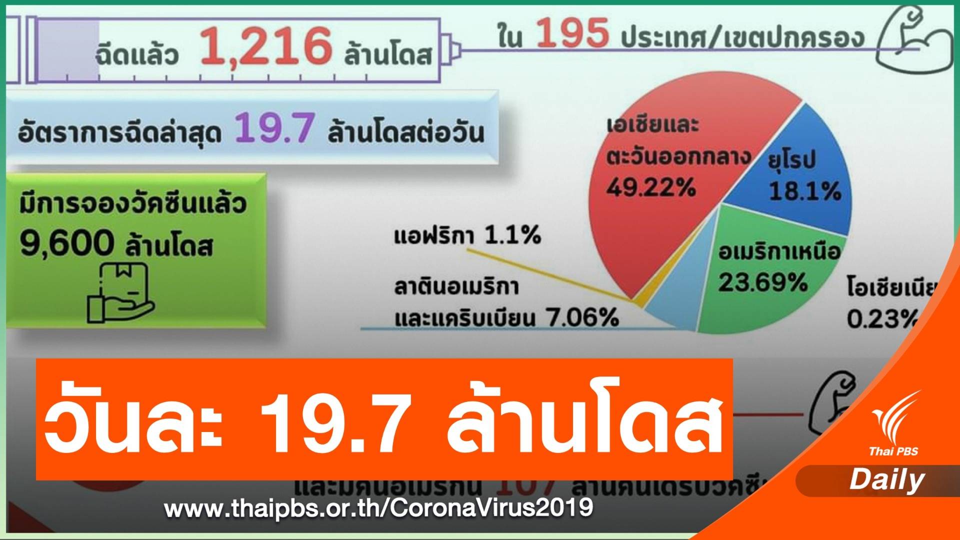 ทั่วโลกฉีดวัคซีน 1,216 ล้านโดส ไทยอันดับ 6 อาเซียน 1.6 ล้านโดส 