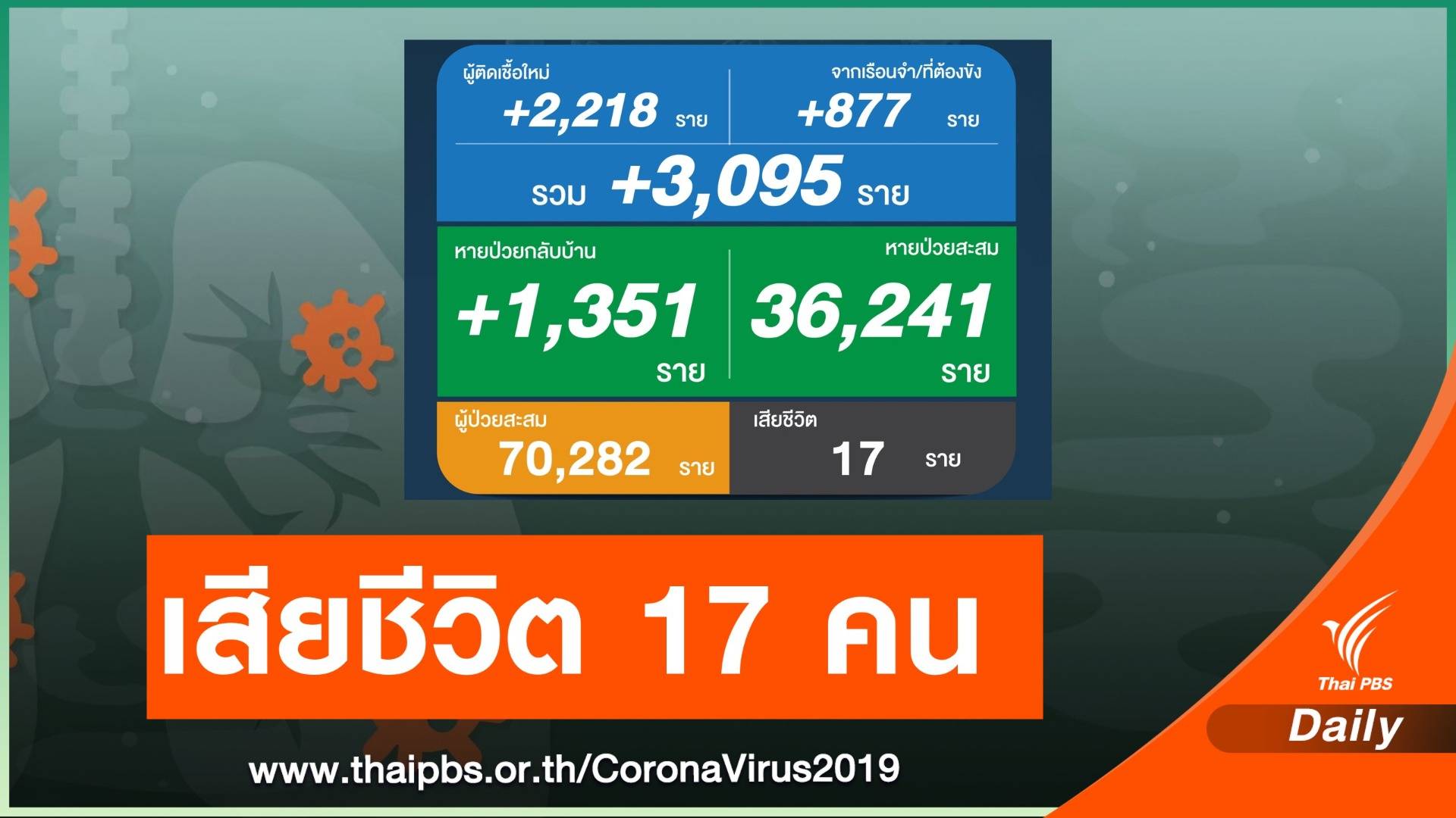 15 พ.ค. ไทยติดเชื้อโควิด-19 รายใหม่ 3,095 คน เสียชีวิต 17 คน