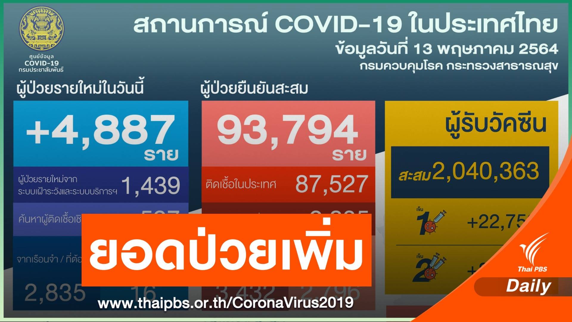 ศบค.ชี้ยอดติดโควิดเพิ่มจากเรือนจำ 2,835 คน 