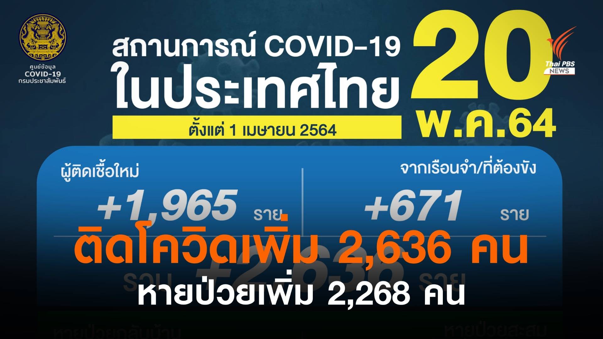 ไทยติดเชื้อ COVID-19 เพิ่ม 2,636 คน เสียชีวิต 25 คน 