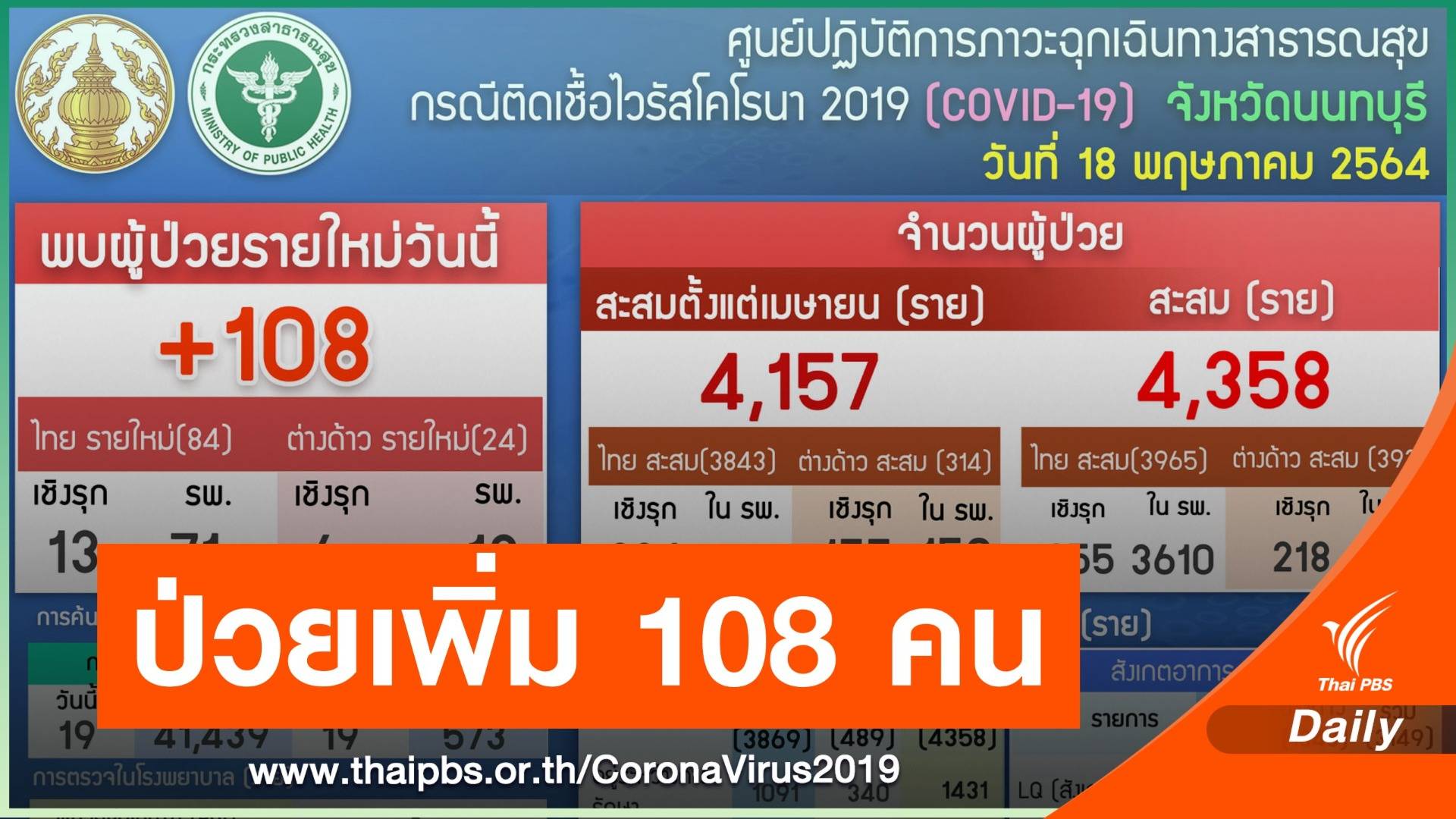 นนทบุรี ติดโควิดเพิ่ม 108 คน หายป่วยแล้ว 2,898 คน