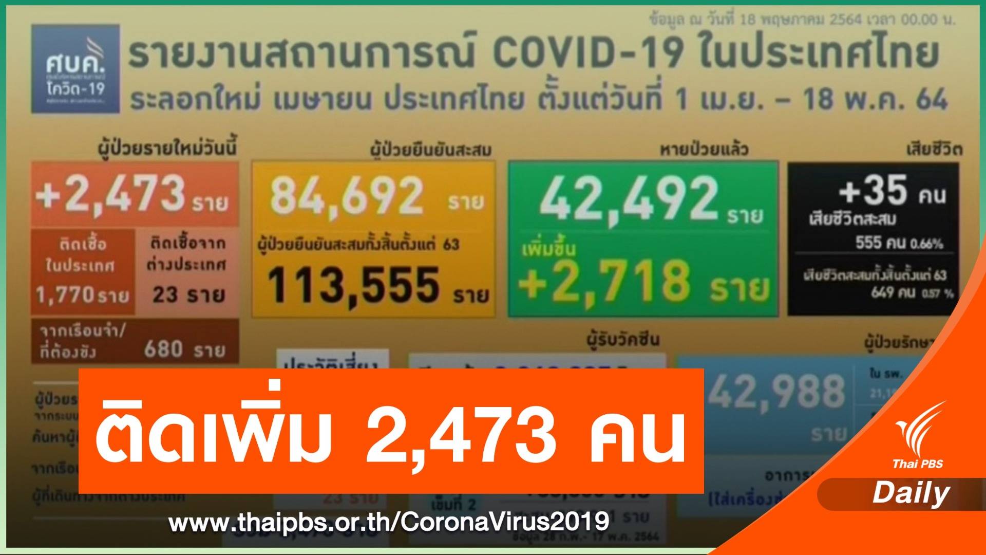 เสียชีวิตสูงสุด 35 คน ติดโควิดเพิ่ม 2,473 คน หายป่วยแล้ว 42,492 คน