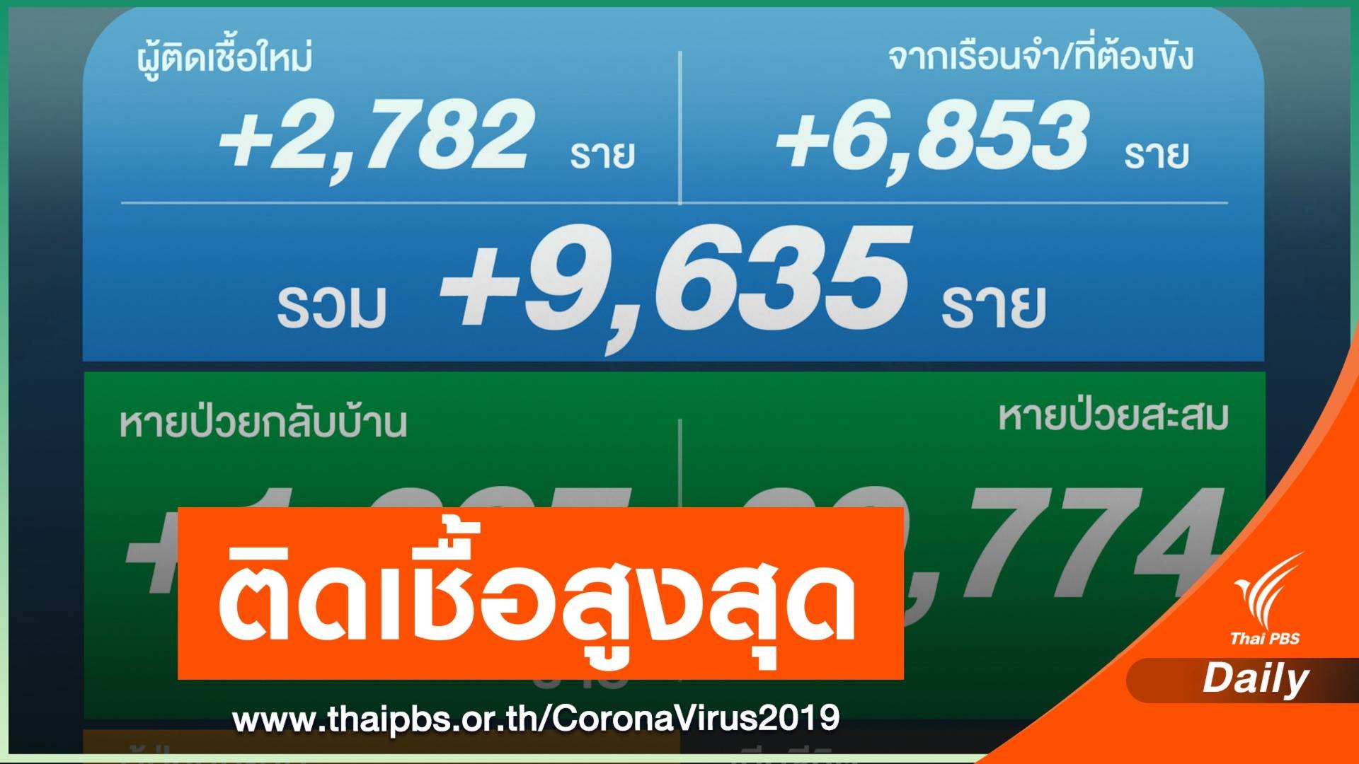 วันเดียว ไทยติดโควิดเพิ่ม 9,635 คน เสียชีวิต 25 คน