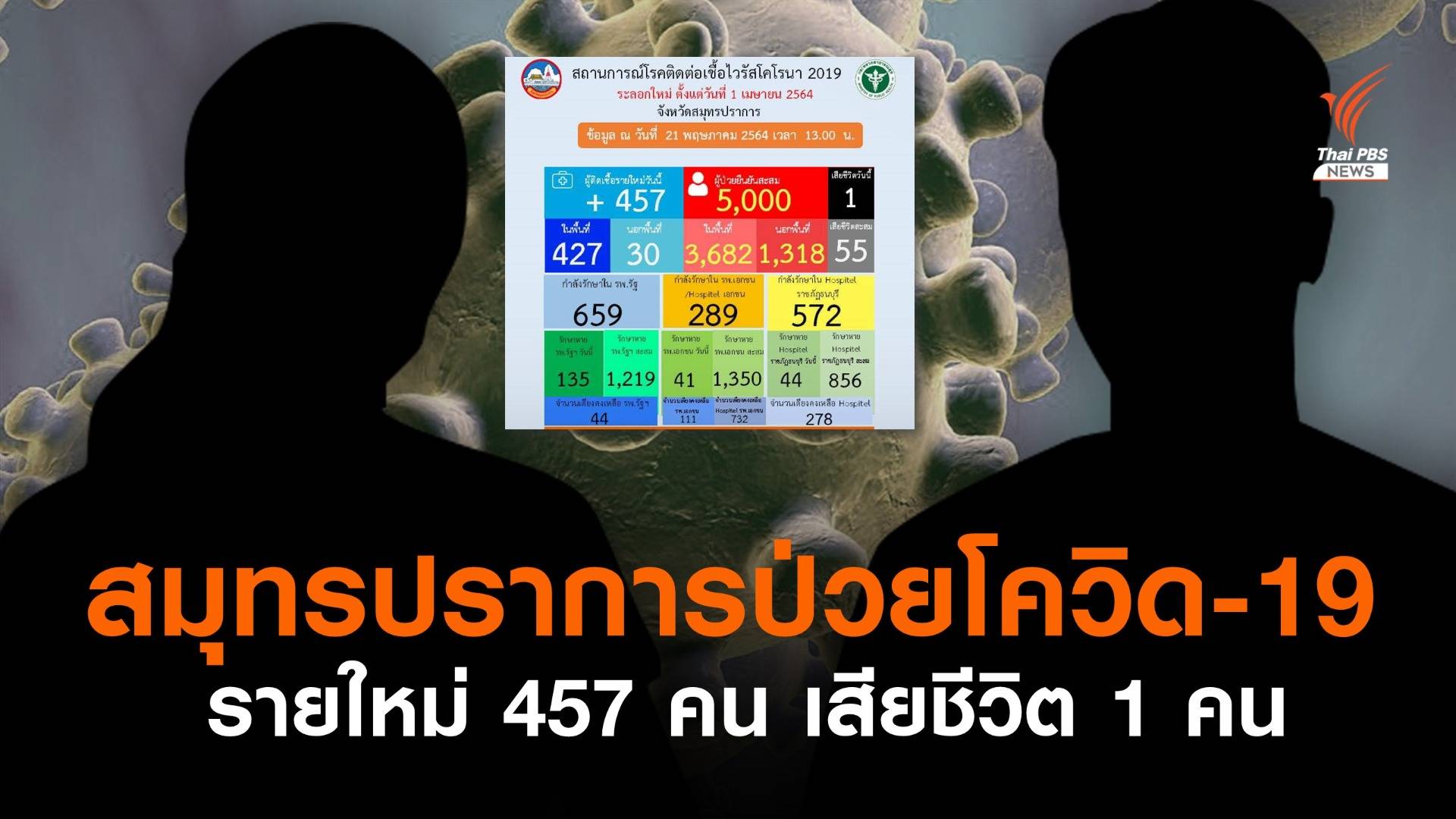 สมุทรปราการ วันนี้ติดเชื้อโควิดรายใหม่ 457 คน เสียชีวิต 1 คน