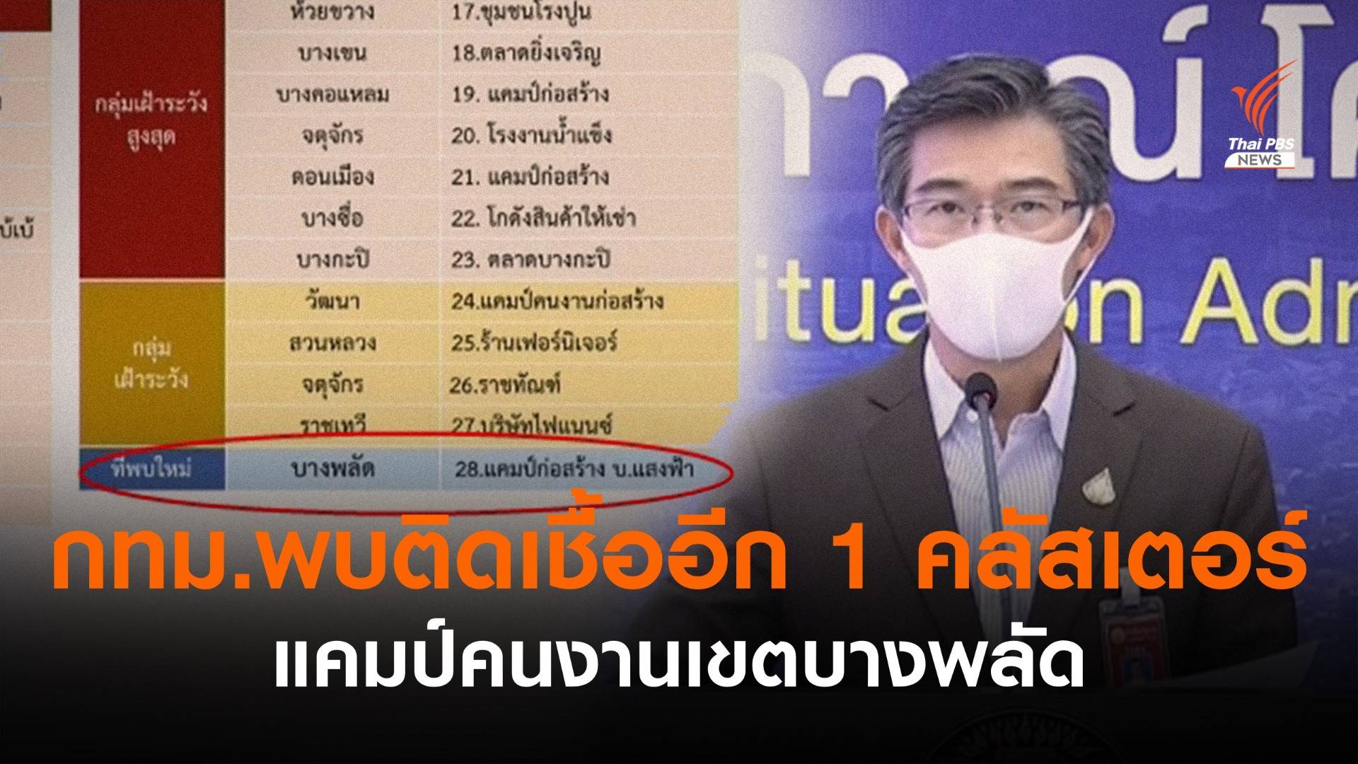 ศบค.พบคลัสเตอร์ใหม่อีก 1 แห่งใน กทม. "แคมป์คนงานเขตบางพลัด"
