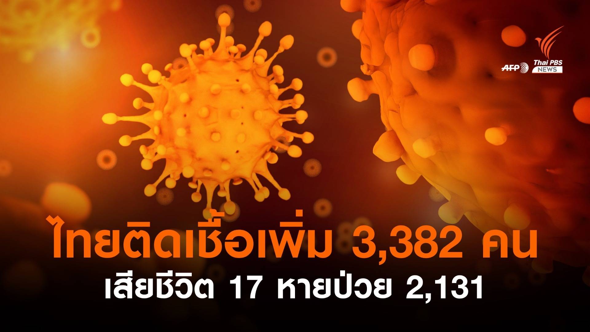 ไทยติดเชื้อโควิดเพิ่ม 3,382 เสียชีวิต 17 หายป่วย 2,131 คน