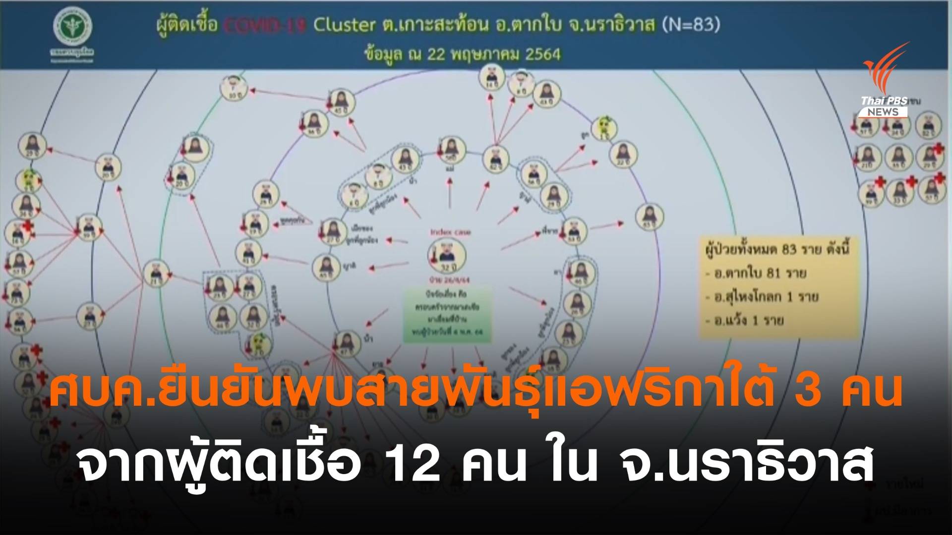 ศบค.ยืนยันพบสายพันธุ์แอฟริกาใต้ 3 คน จากผู้ติดเชื้อ 12 คน จ.นราธิวาส  