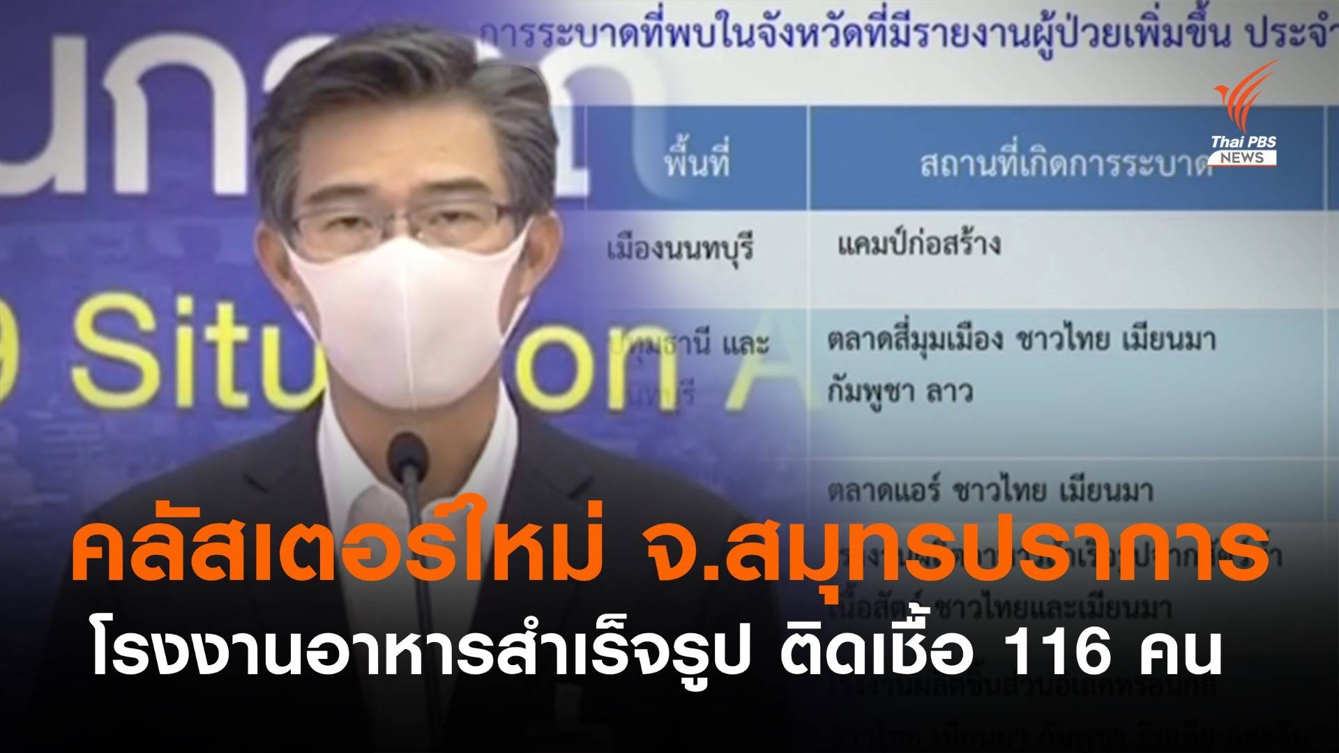 พบคลัสเตอร์ใหม่ รง.ผลิตอาหาร จ.สมุทรปราการ ติดเชื้อ 116 คน