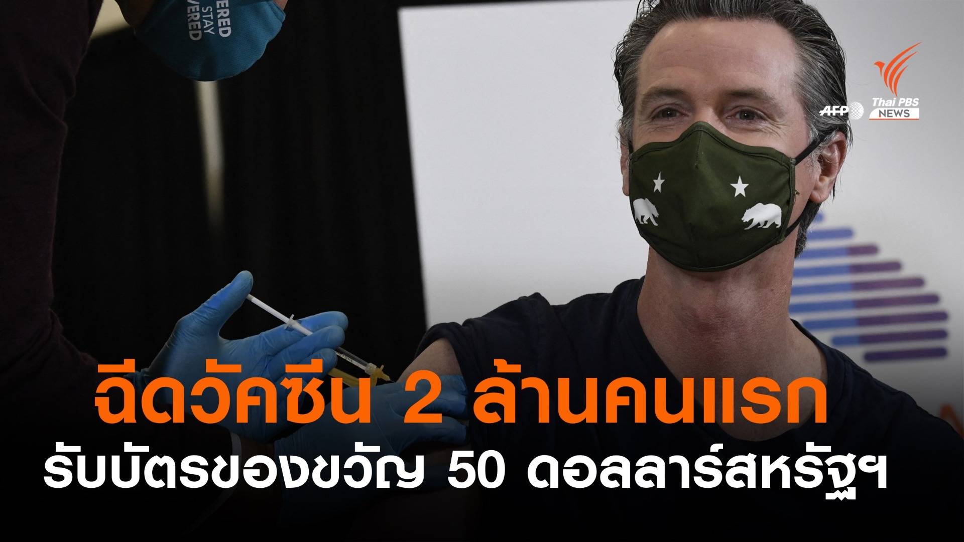 แคลิฟอร์เนียทุ่มงบ 3,500 ล้านบาท จูงใจฉีดวัคซีนป้องกันโควิด