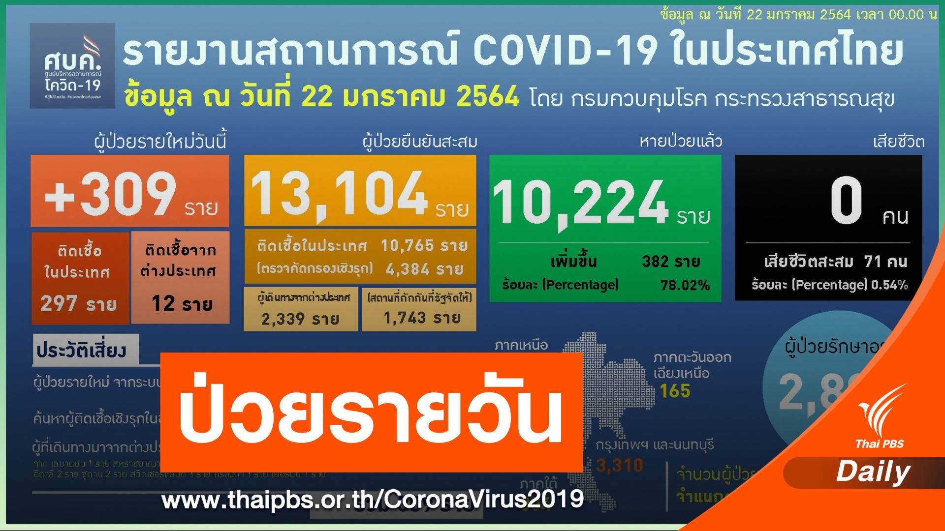 ไทยป่วยโควิดเพิ่ม 309 คน - ปูพรมรุกตรวจโรงงานสมุทรสาคร