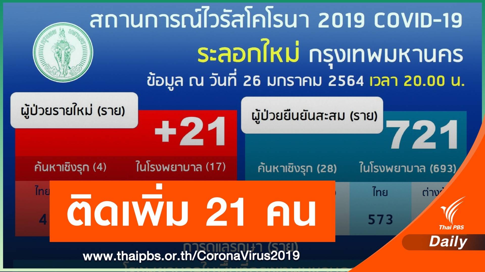 กทม.ติดเชื้อ COVID-19 เพิ่ม 21 คน สะสม 721 คน