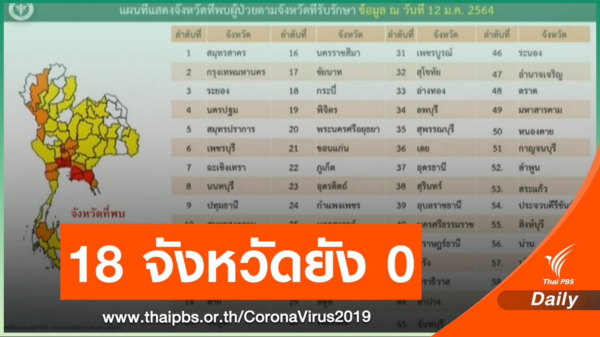"ร้อยเอ็ด" ไข่แตก พบผู้ติดเชื้อ COVID-19 เป็นจังหวัดที่ 59 ของไทย