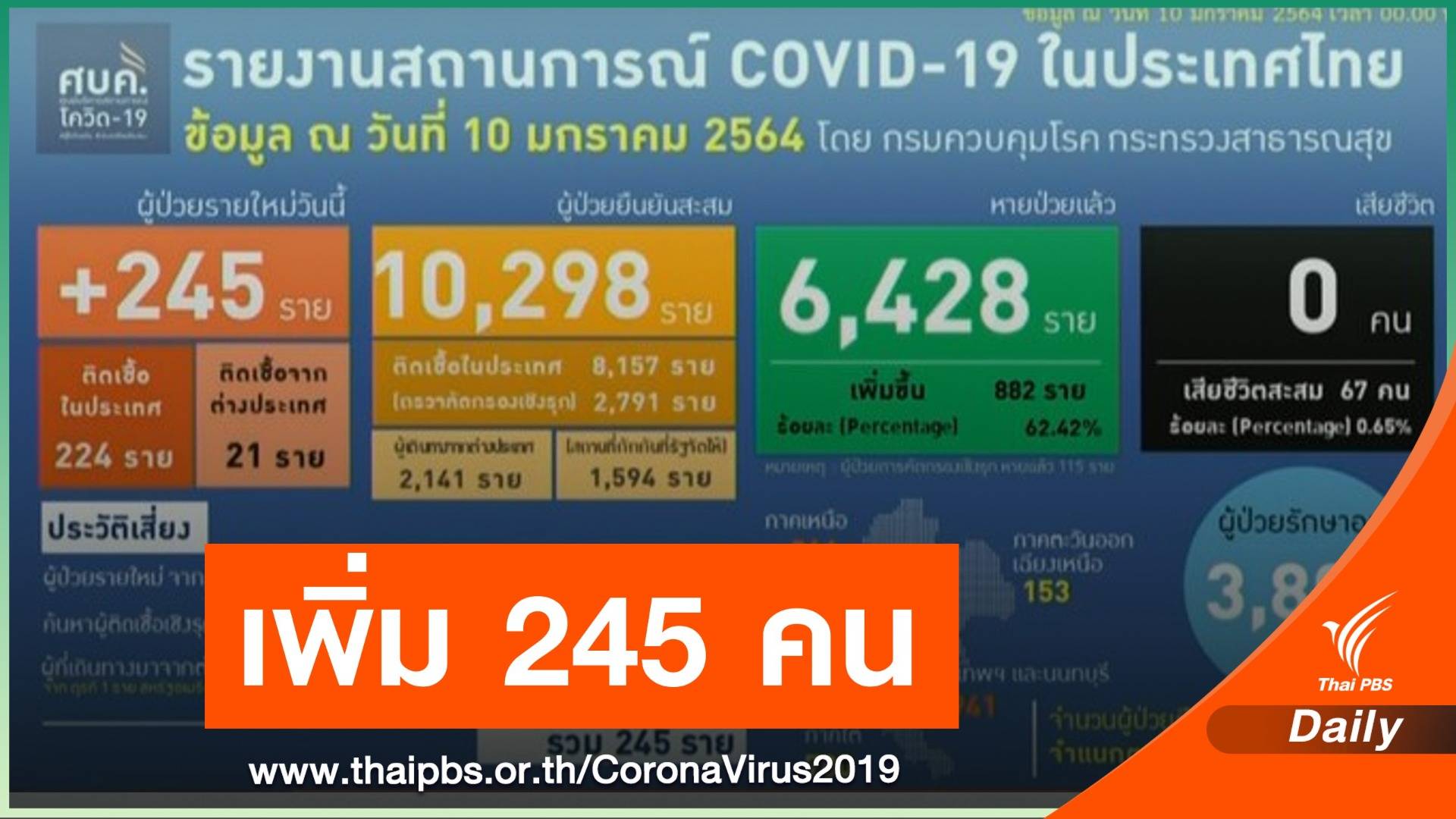 ศบค.เผยไทยติดเชื้อเพิ่ม 245 คน หายป่วย 882 คน