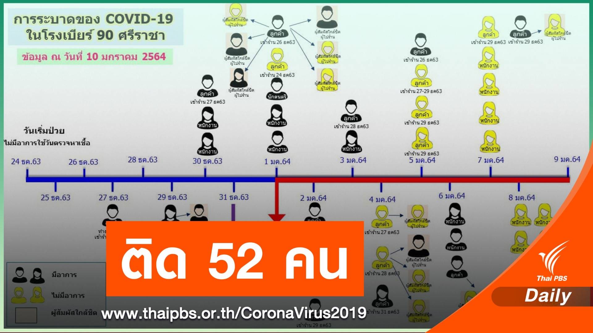 "ชลบุรี" ติด COVID-19 สูงสุดในตะวันออก-คลัสเตอร์โรงเบียร์ 52 คน