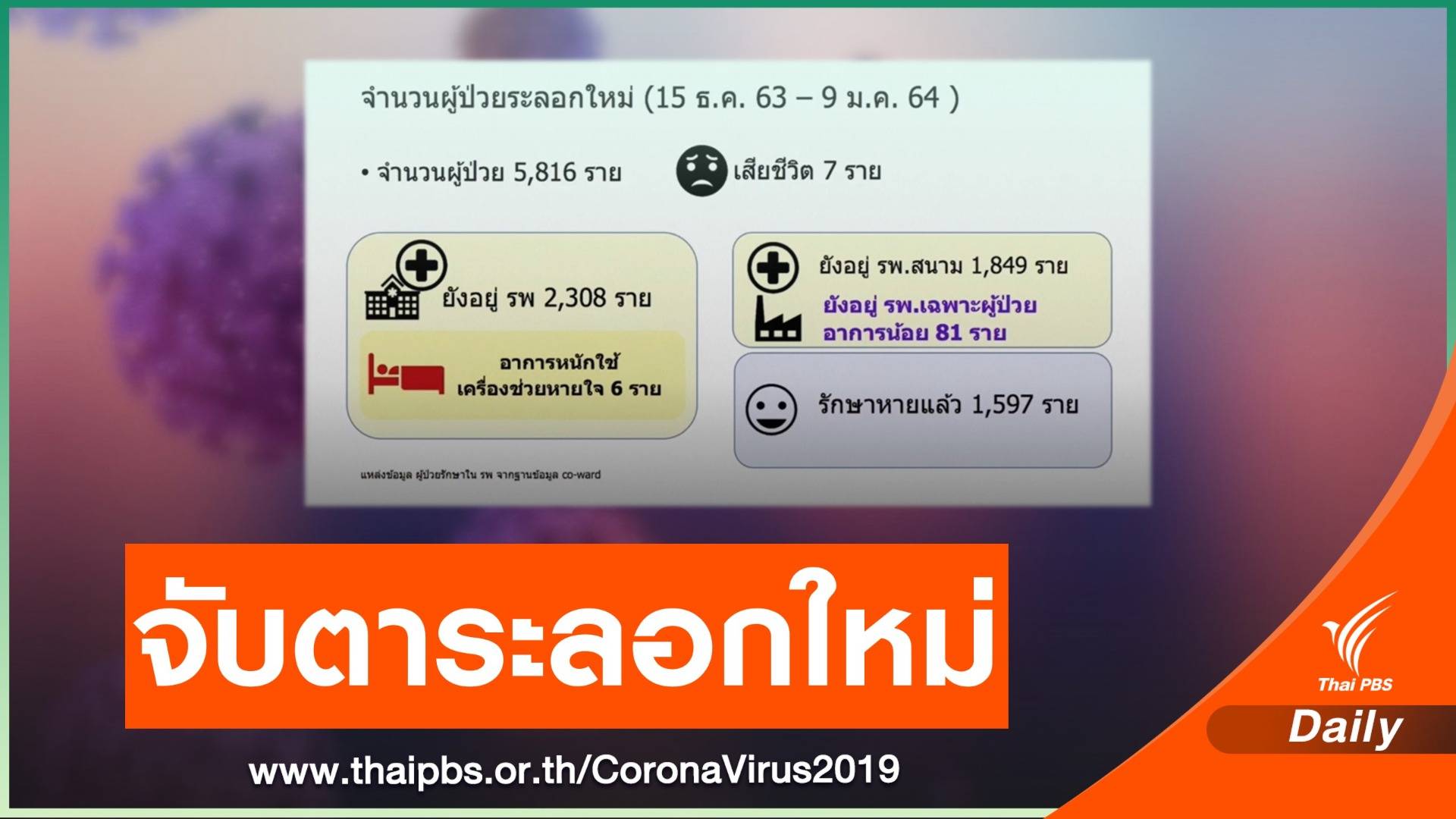 สธ.เปิดสถิติ COVID-19 ระบาดระลอกใหม่ ไทยป่วยเกือบ 6,000 คน