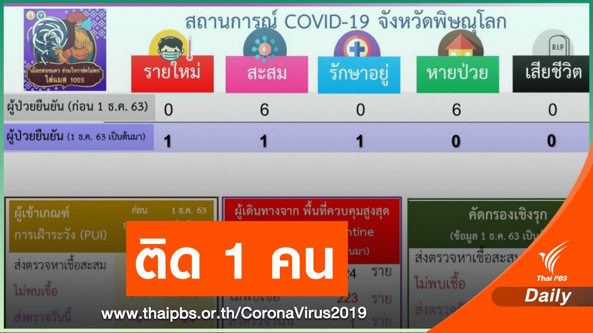 "พิษณุโลก" ไข่แตกหลังปลอดเชื้อ 279 วัน
