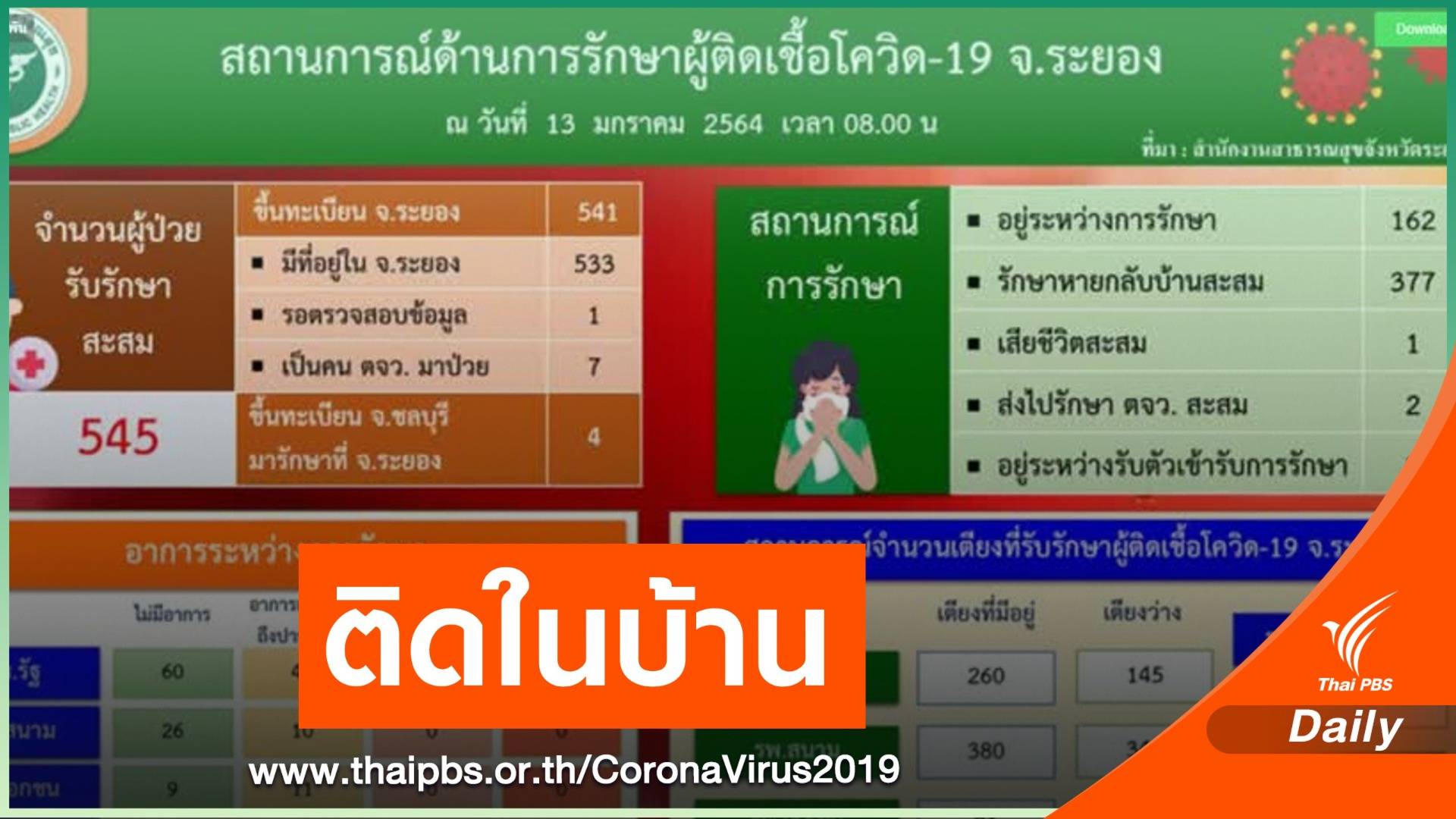 "ระยอง" ป่วยอีก 12 คนพบเด็กวัย 6 และ 9 ขวบติดจากครอบครัว