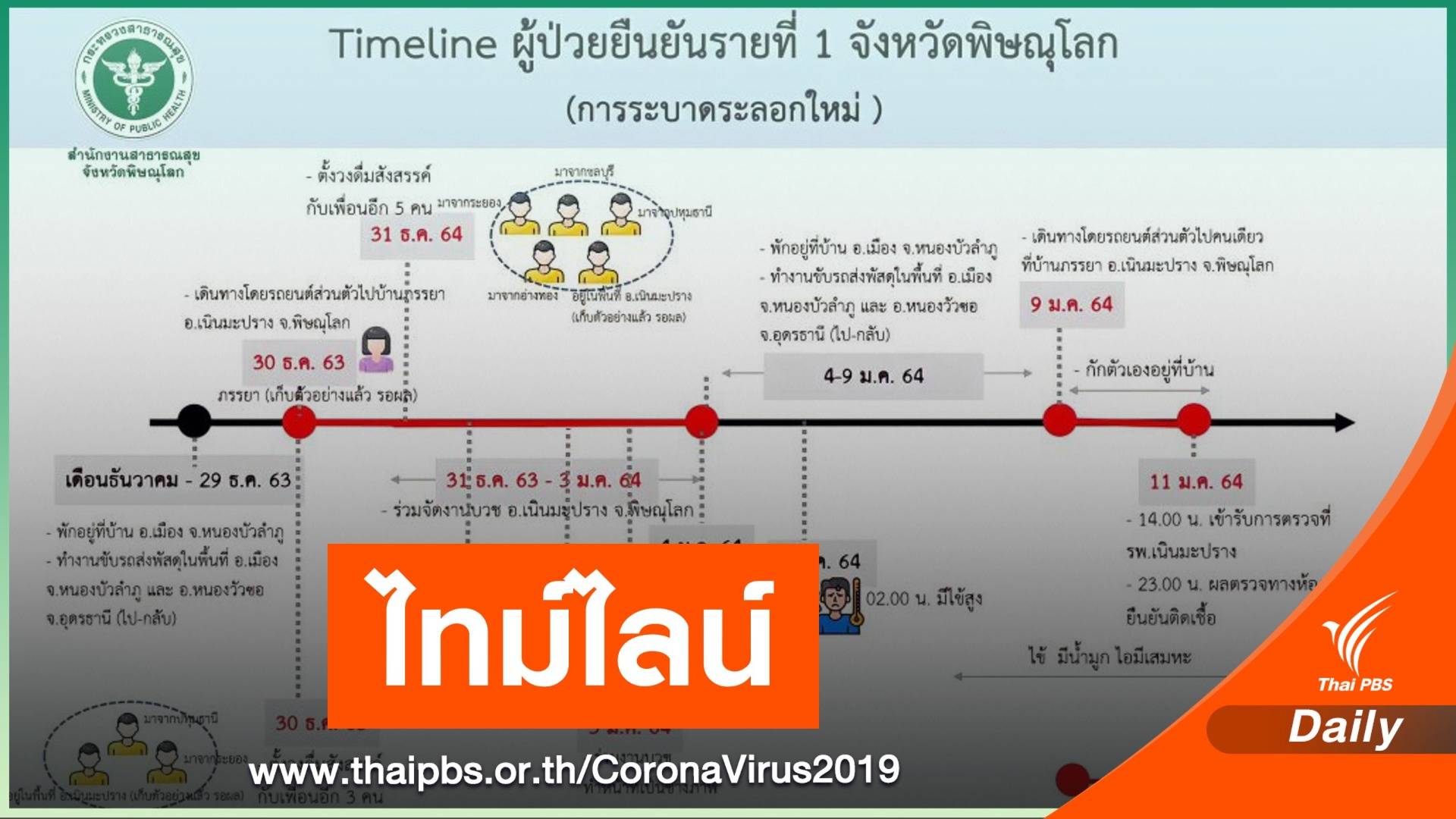 "พิษณุโลก" มีมติงด แตรวง-รื่นเริง หลังคนส่งของติดโควิดคนแรก 