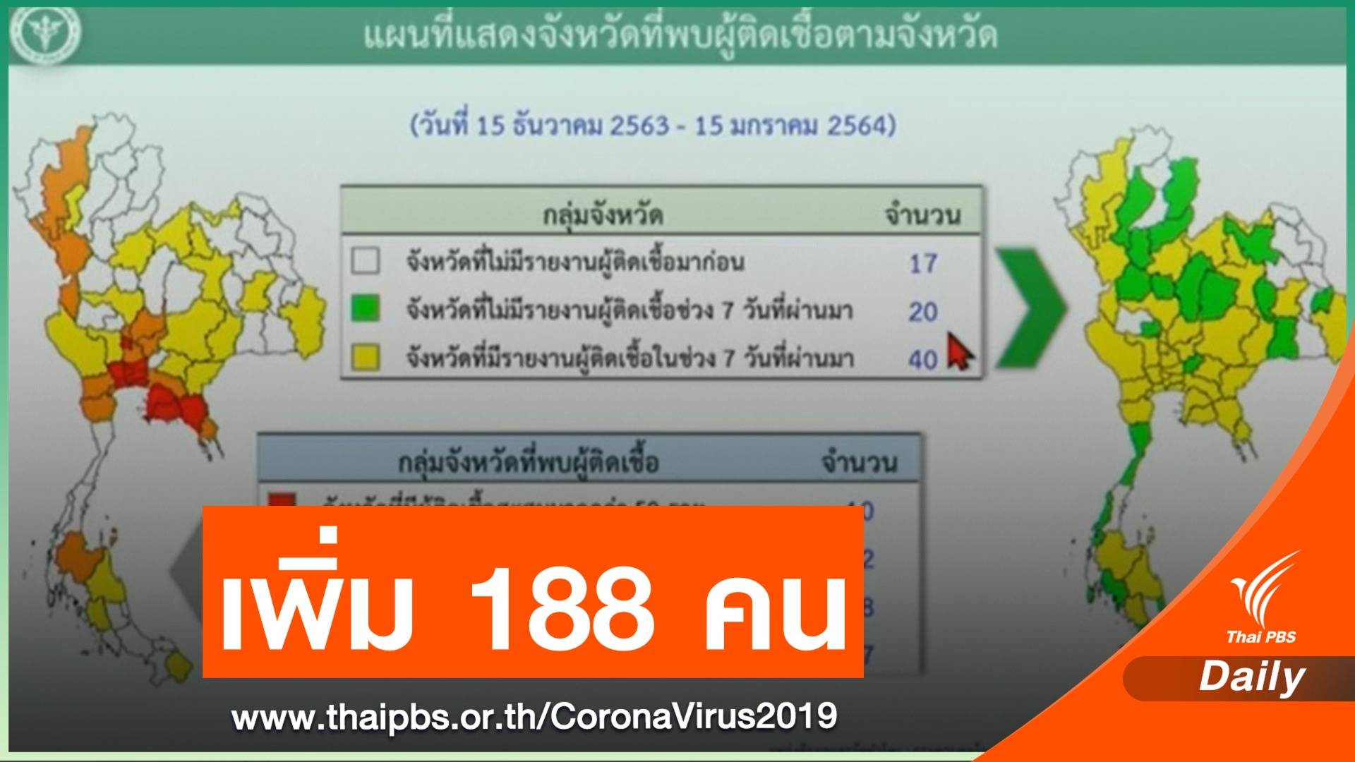 ข่าวดี! 20 จังหวัดระบาดระลอกใหม่ ไม่พบผู้ติดเชื้อนาน 7 วัน