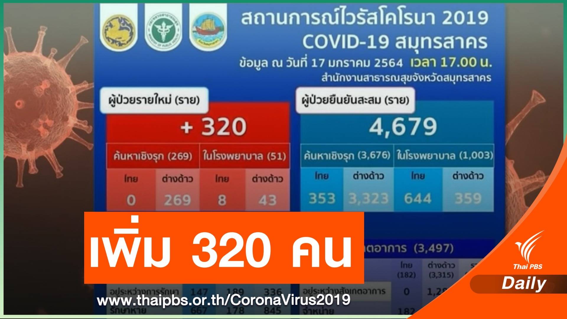 "สมุทรสาคร" พบ COVID-19 รายวันอีก 320 คน