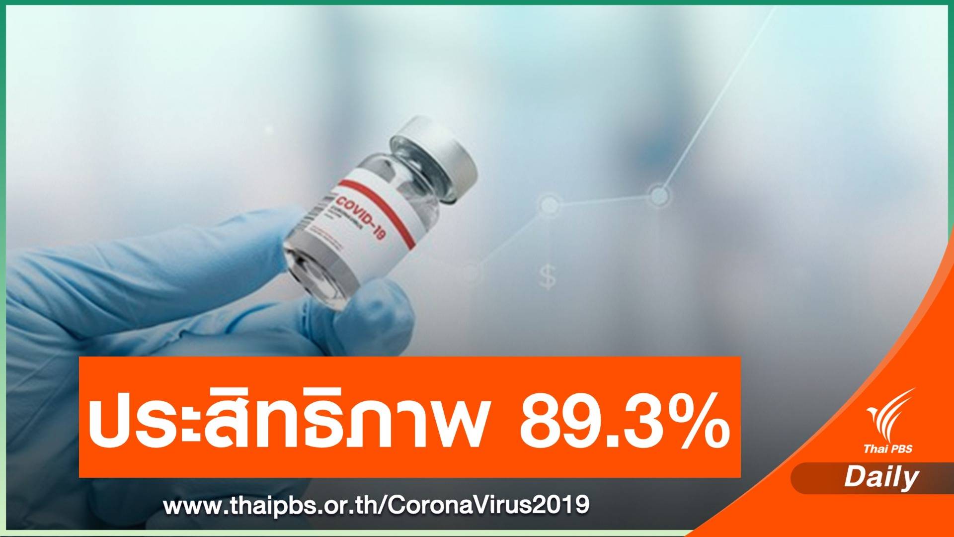 "โนวาแวกซ์" เผยวัคซีน COVID-19 ป้องกันเชื้อกลายพันธุ์ได้