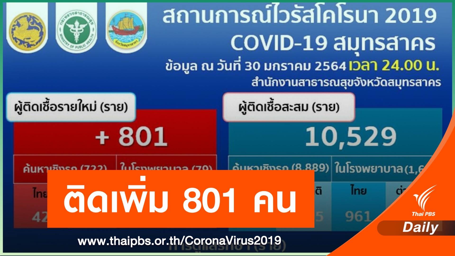 สมุทรสาคร ติดเชื้อ COVID-19 สะสมแตะ 10,529 คน
