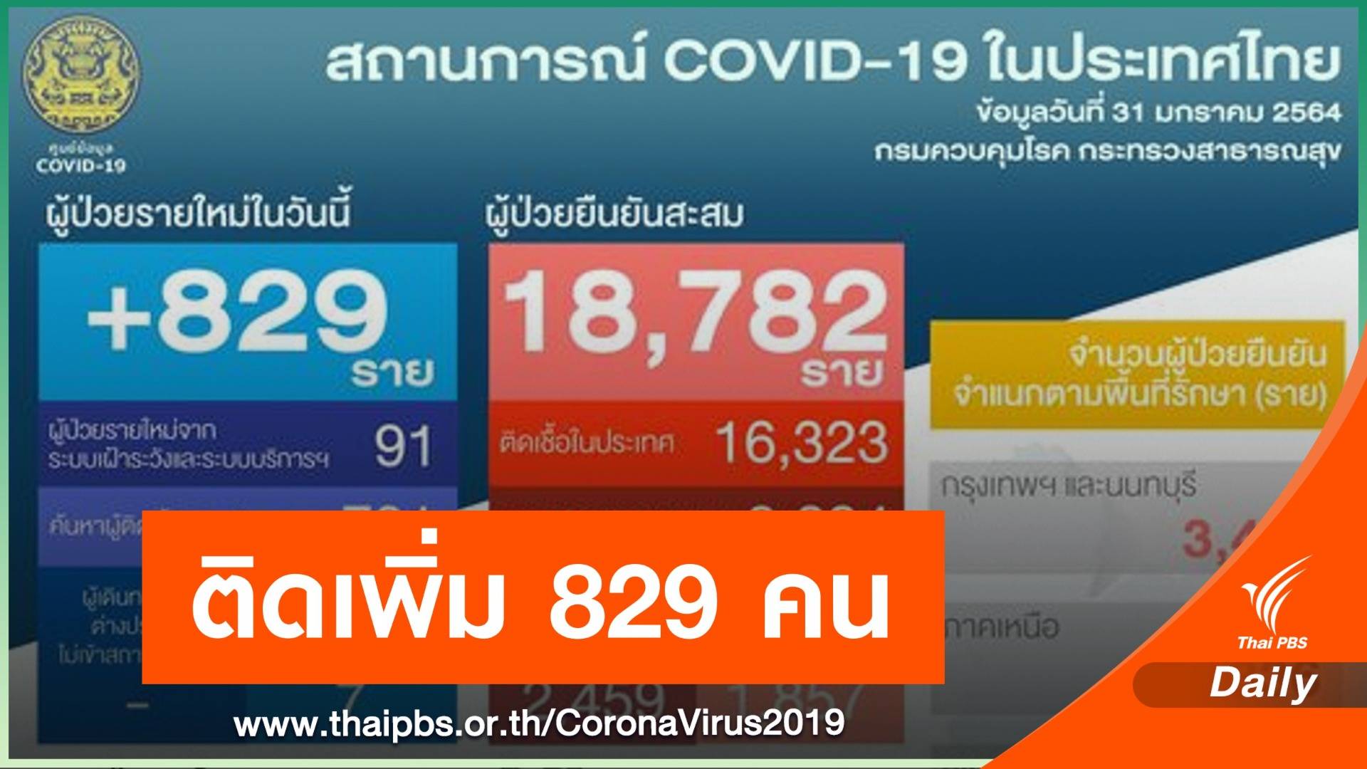 ไทยป่วยเพิ่ม 829 คน ผลประเมินชี้ดอนเมืองสวมหน้ากากไม่ถึง 90%