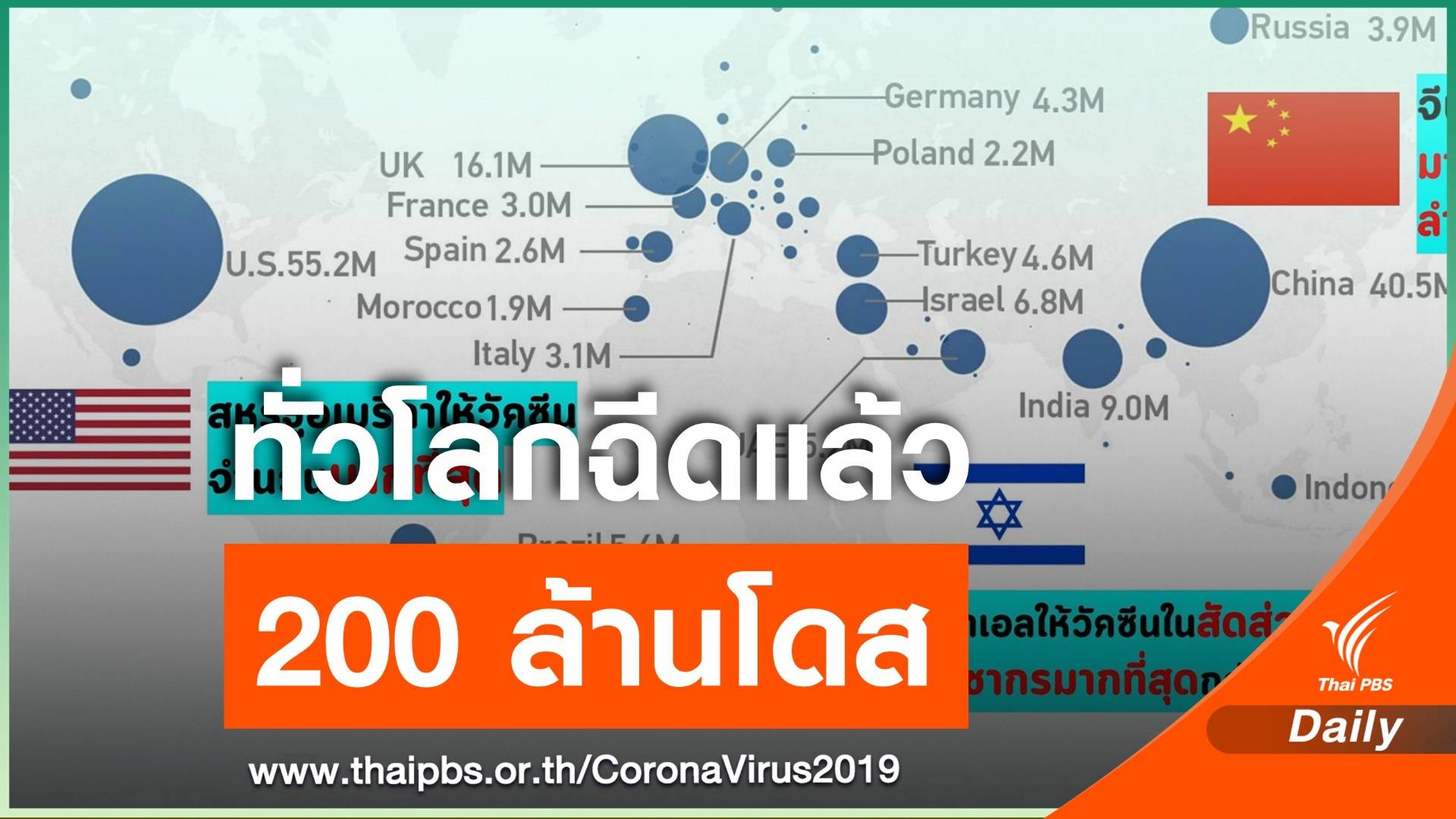 อว.เผยข้อมูลความไม่เท่าเทียม จัดสรร-จัดหาวัคซีน COVID-19 ทั่วโลก