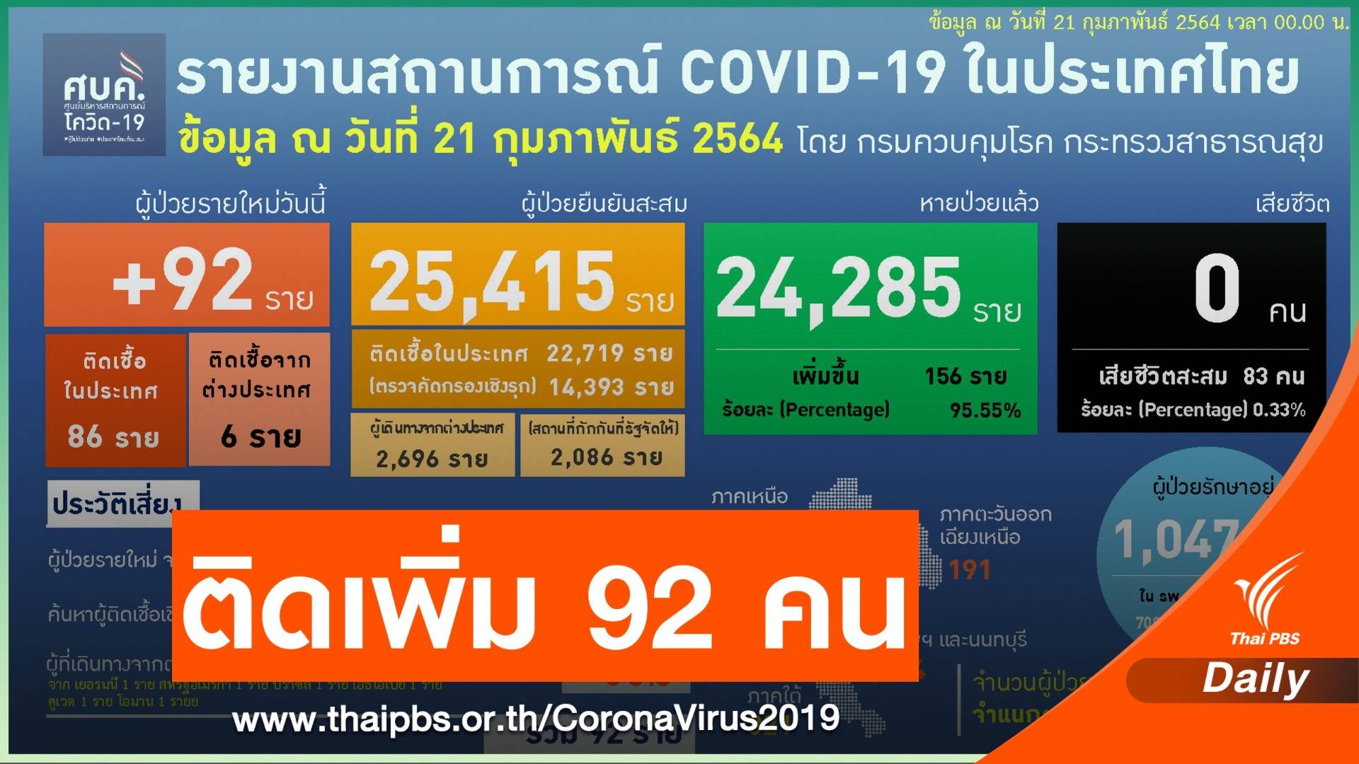 ขอนแก่นพบเด็ก 10 ปี ติดโควิด กลับจากปทุมธานี เยี่ยมญาติตรุษจีน
