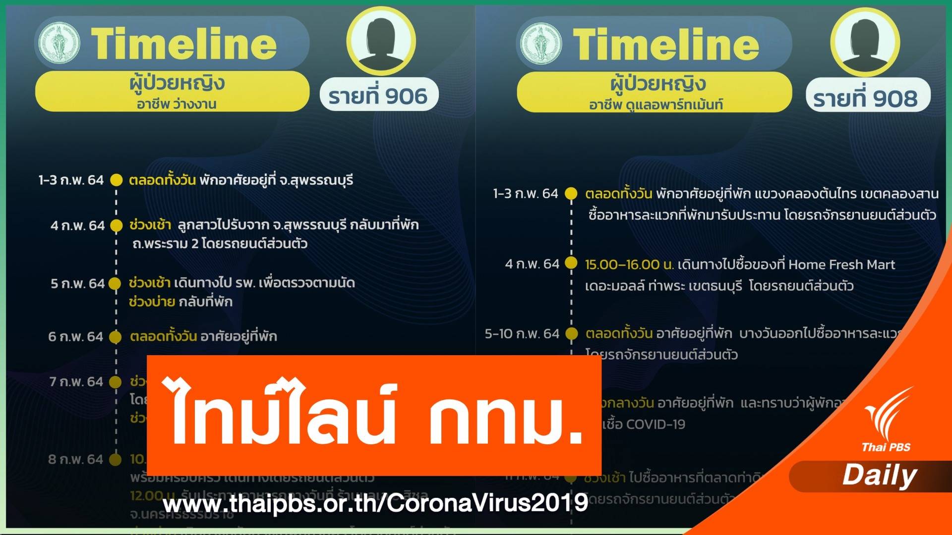 กทม.เปิดไทม์ไลน์ 4 คนติด COVID-19 เดินห้าง-ตลาด-ไปวัดเจดีย์