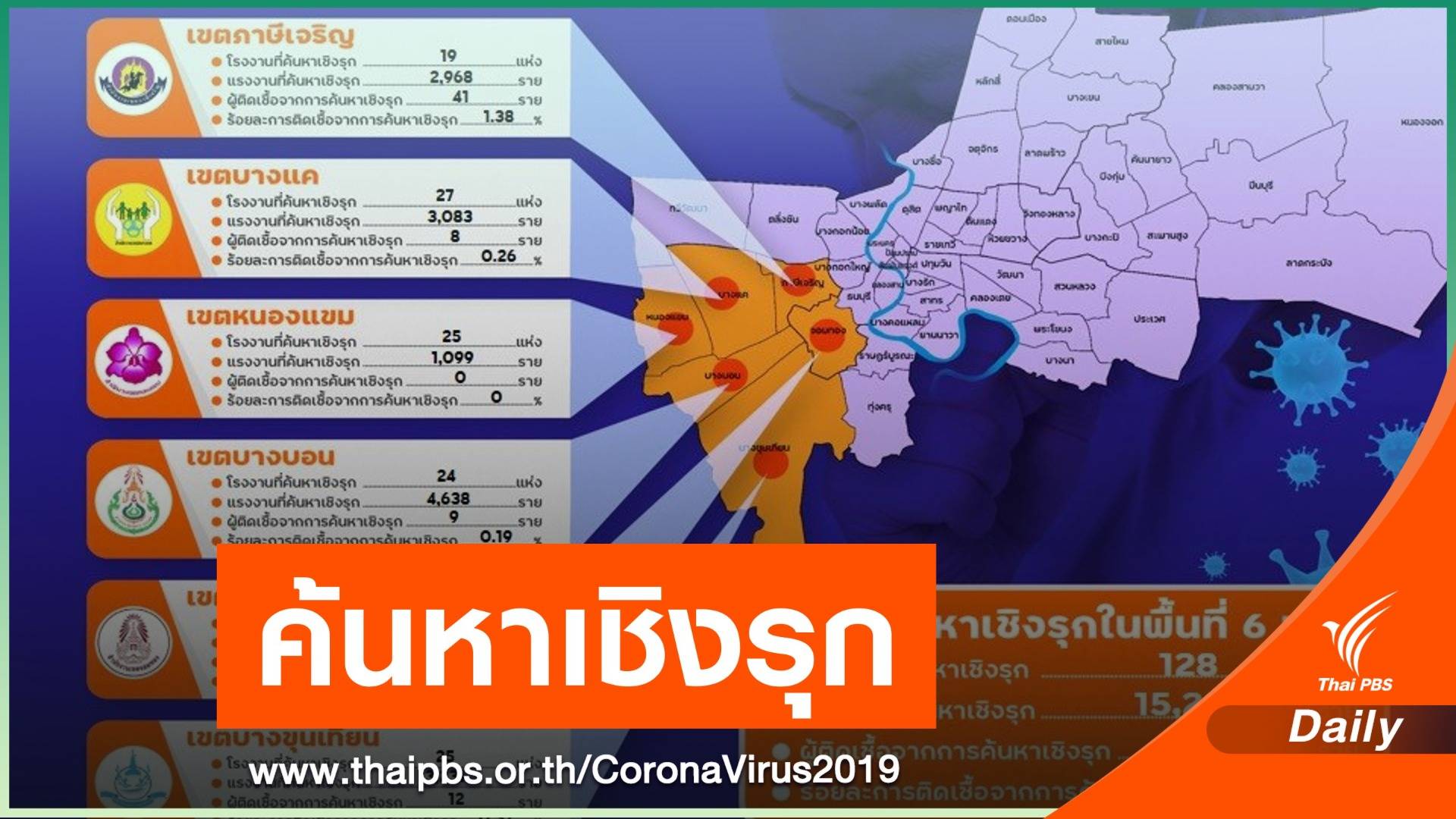 กทม.ค้นหาเชิงรุก 128 โรงงาน 6 เขต พบติดเชื้อสะสม 70 คน