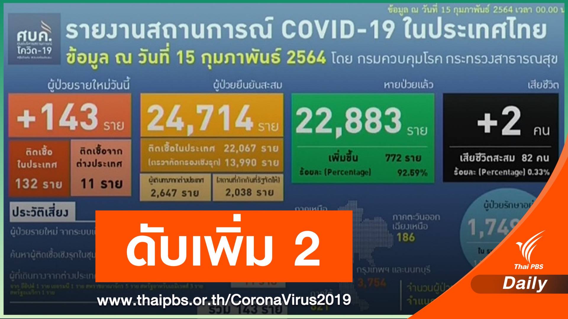 COVID-19 คร่าอีก 2 ชีวิตที่ "อุบลราชธานี-สมุทรสาคร"