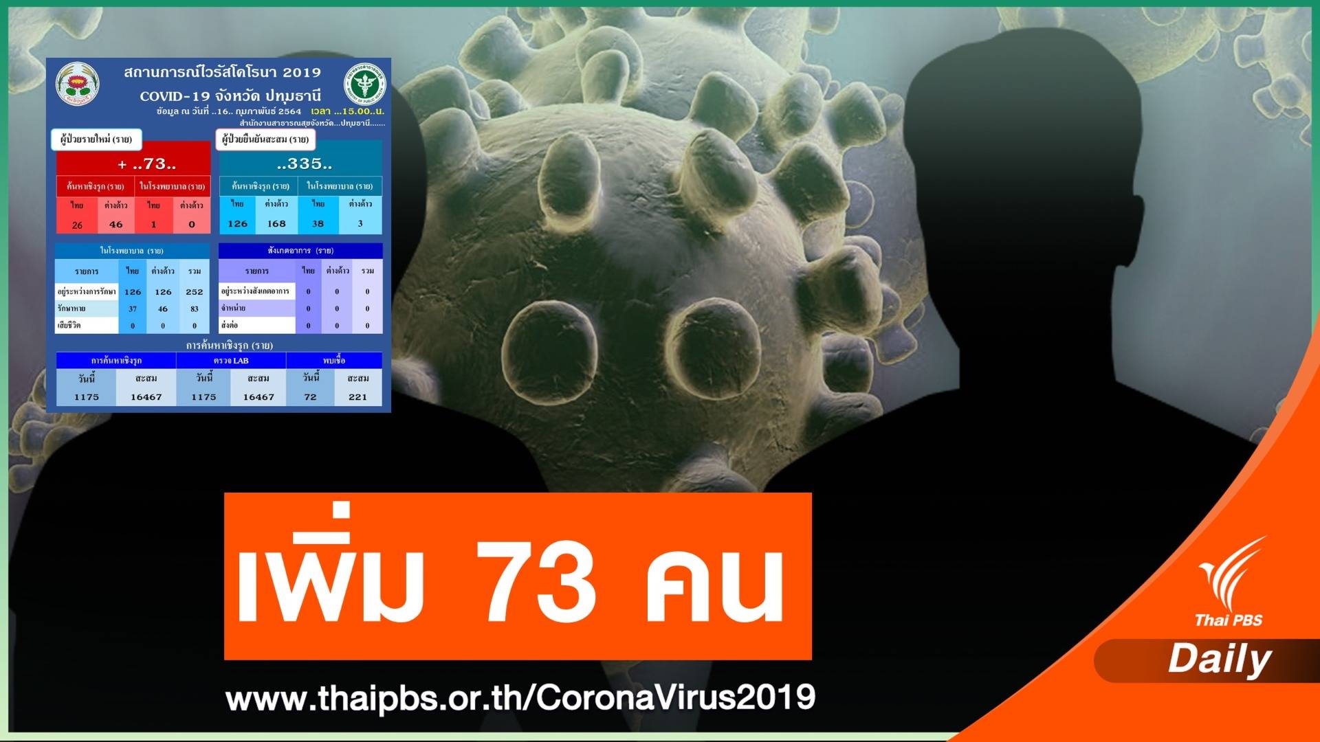 ปทุมธานี ติด COVID-19 เพิ่ม 73 คน