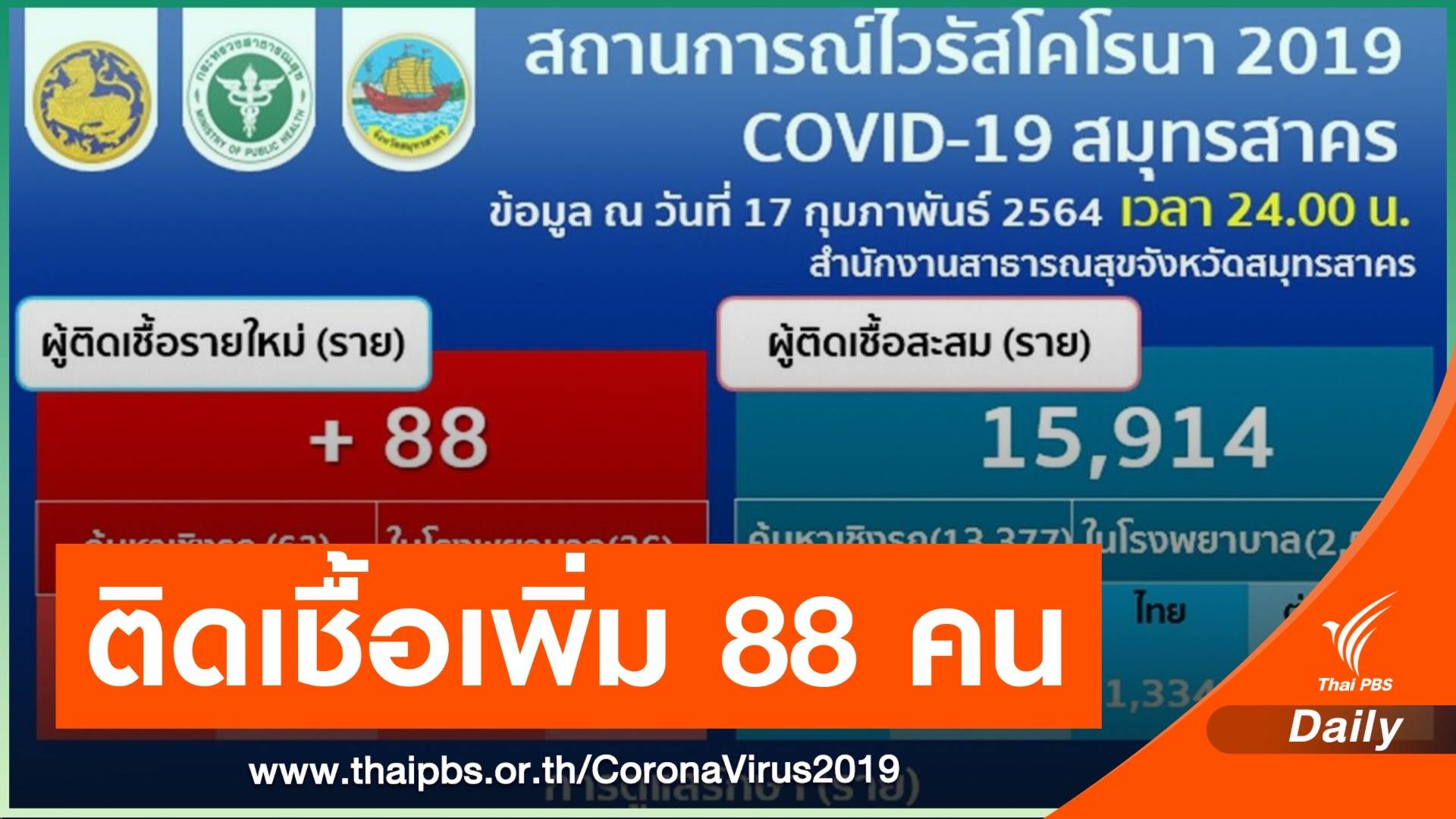 จ.สมุทรสาคร ป่วยเพิ่ม 88 คน จากตรวจเชิงรุก "ตลาด-โรงงาน"