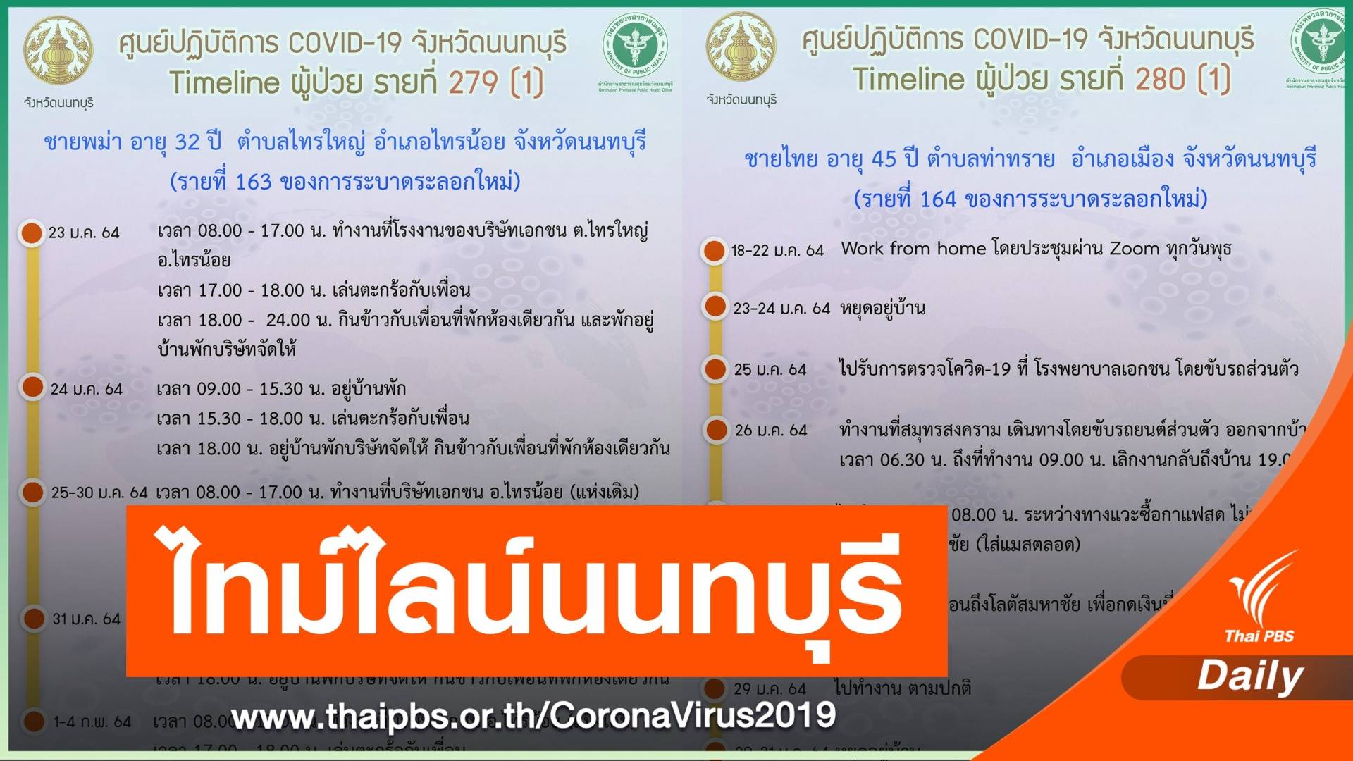 นนทบุรีเปิดไทม์ไลน์อีก 2 คน ติด COVID-19 สะสม 164 คน
