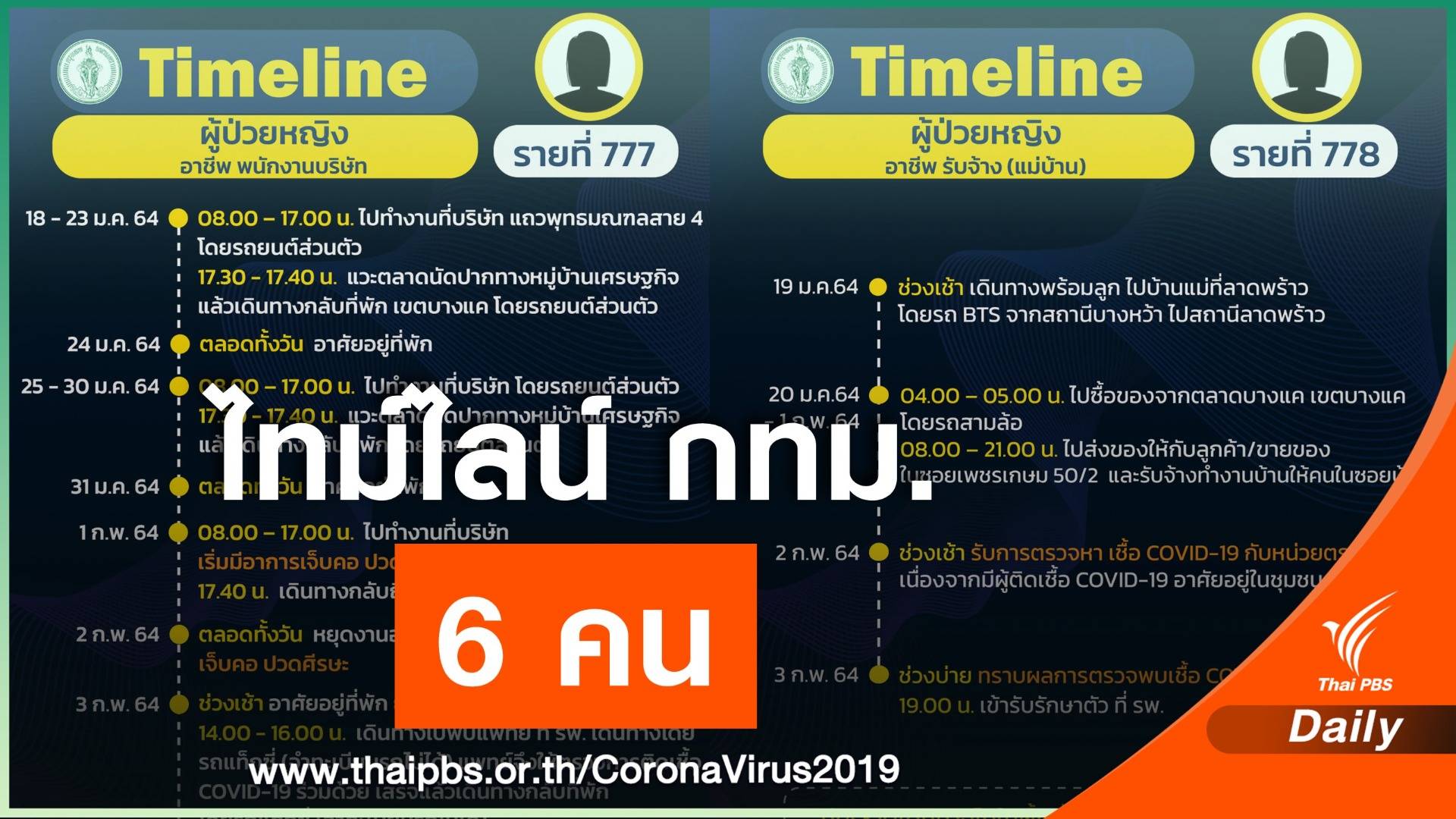 กทม.เปิดไทม์ไลน์อีก 6 คนติด COVID-19 พบเดินตลาด-ขึ้น BTS
