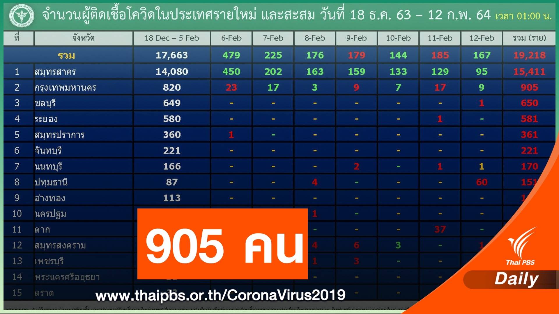 ไทม์ไลน์ กทม.พบ "รปภ.จุฬาฯ"  5  คนติด COVID-19