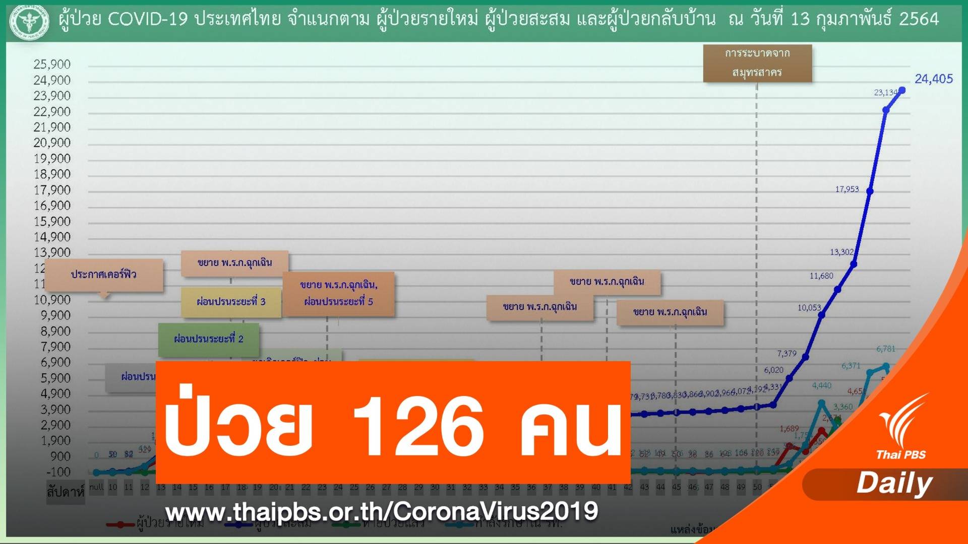 ไทยติด COVID-19 เพิ่ม 126 คน จับตา "ตาก" วันเดียว 52 คน
