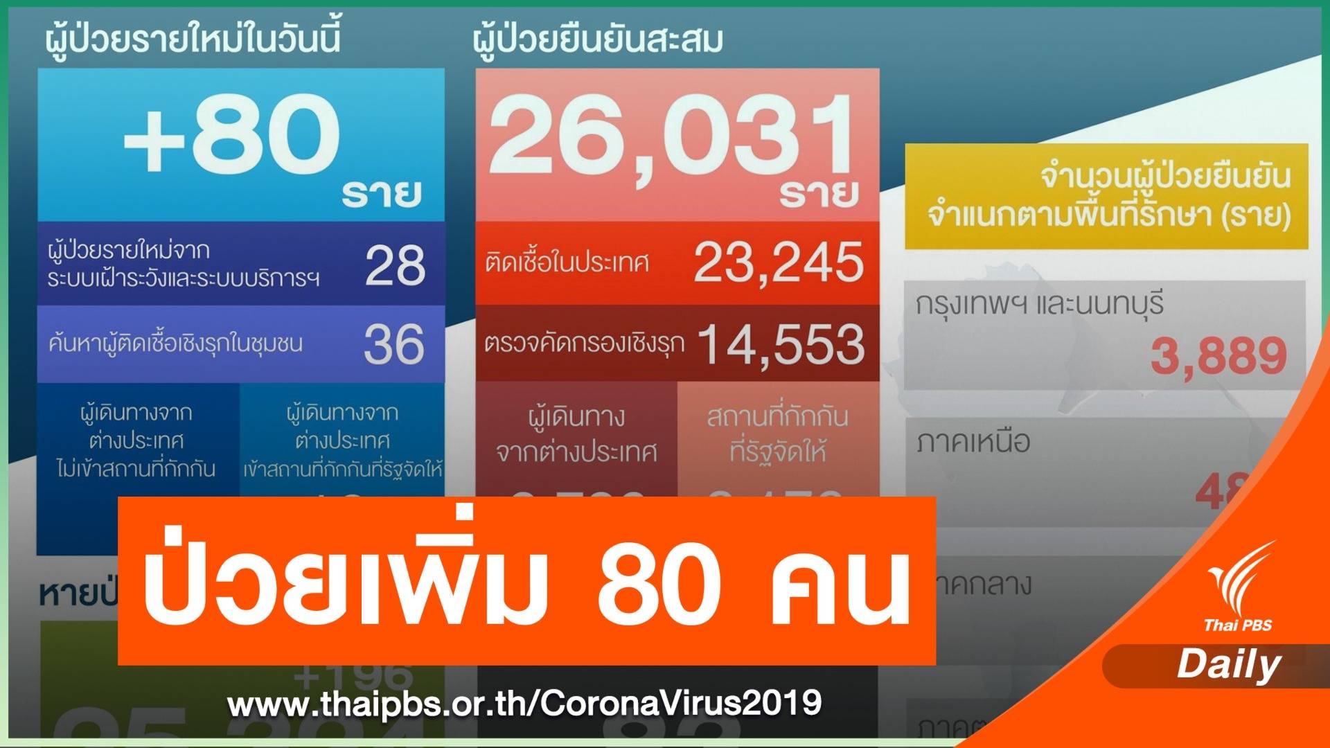 ศบค.เผยไทยฉีดวัคซีน COVID-19 แล้ว 319 คน เร่งกระจายทั่วไทย